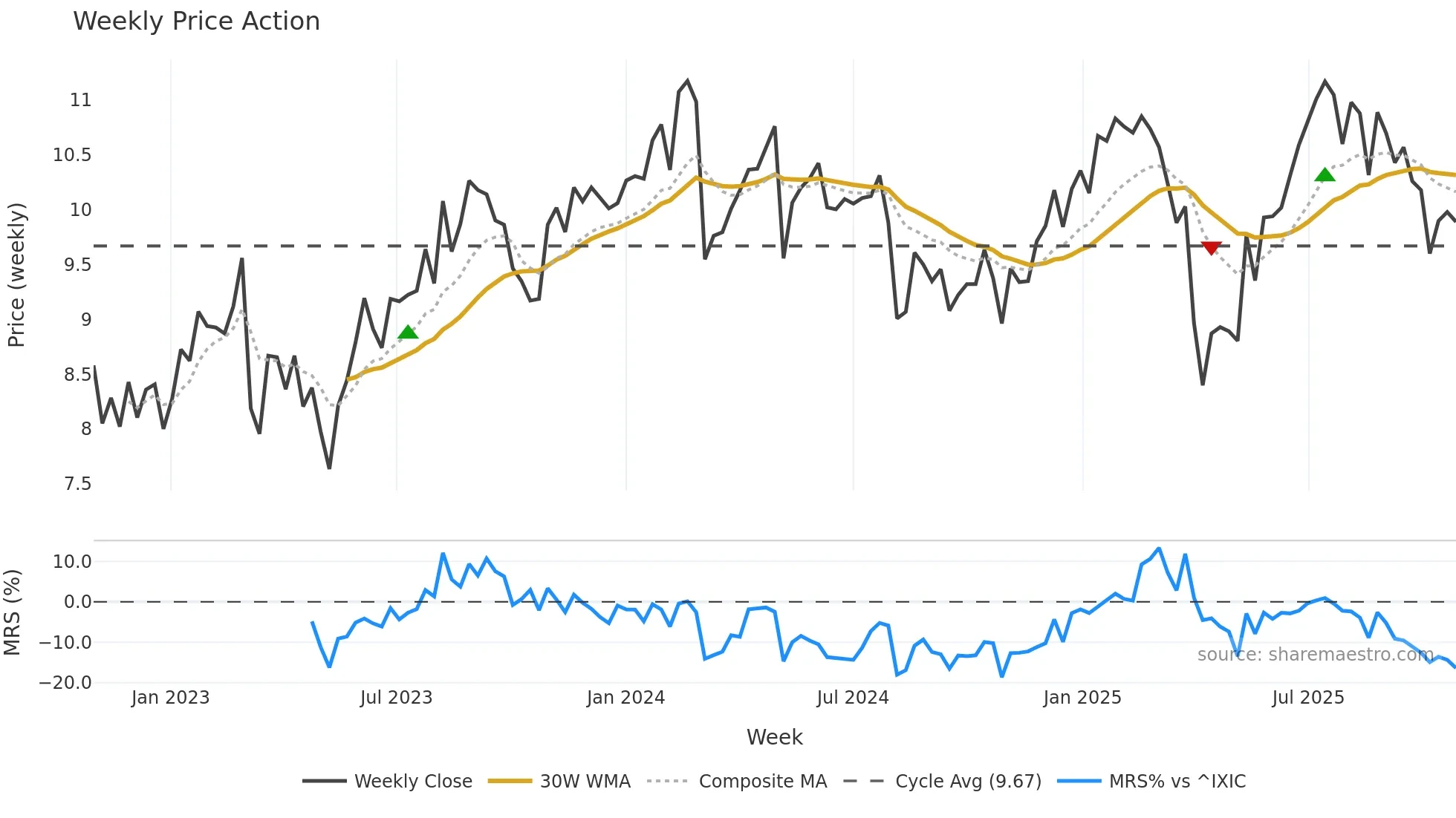 RWAY weekly Price Action chart, closing 2025-10-27