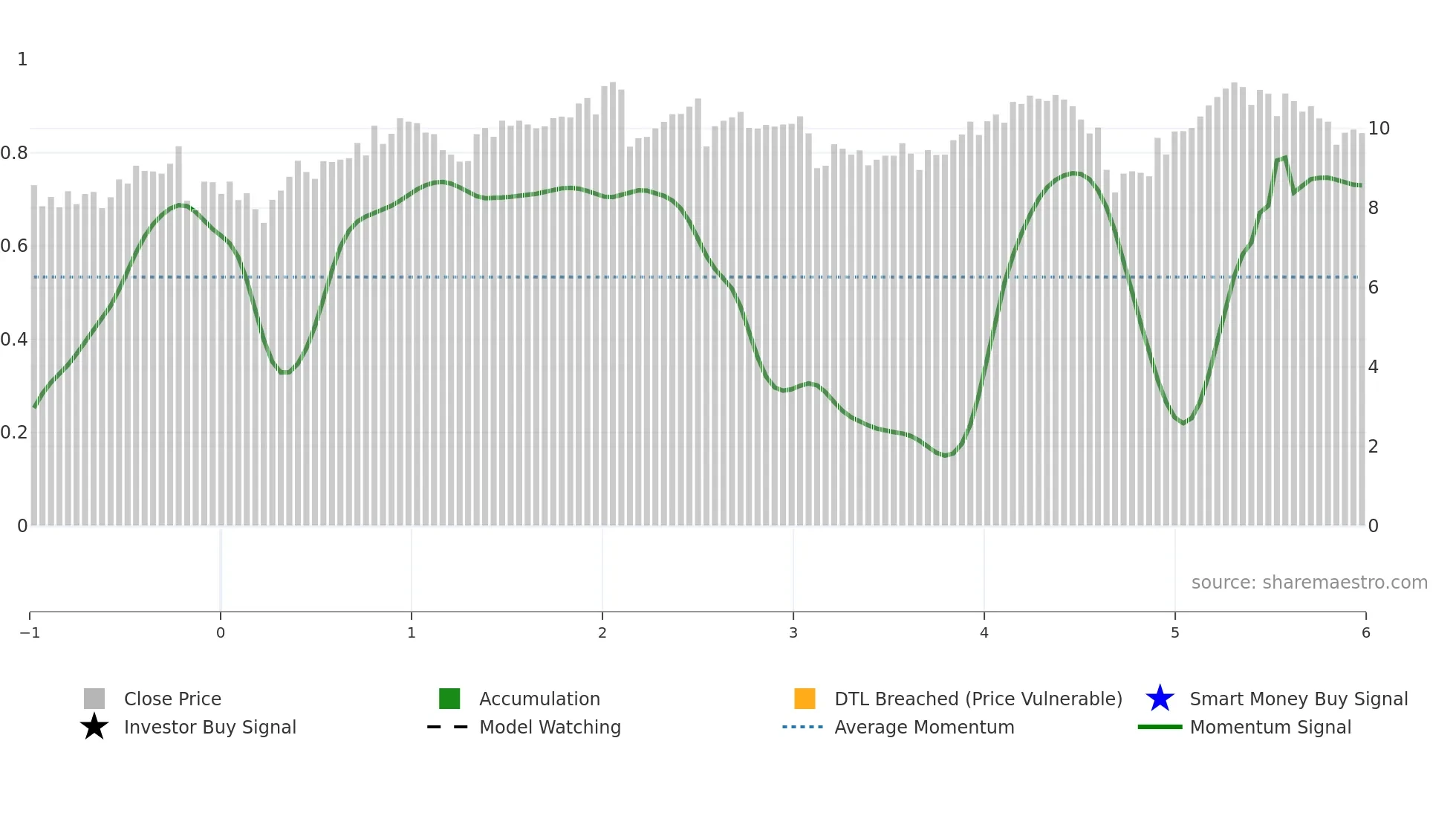 RWAY weekly Smart Money chart