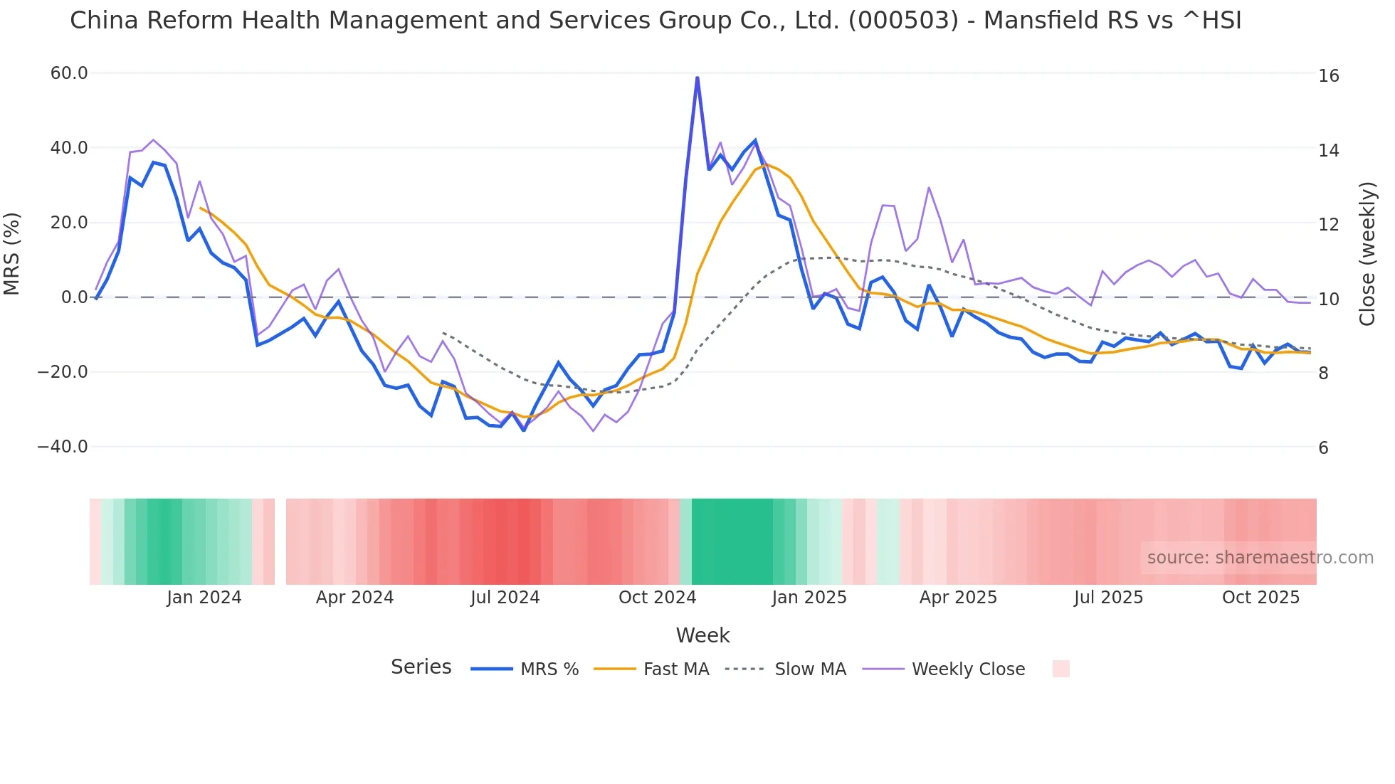 000503 Mansfield Relative Strength chart