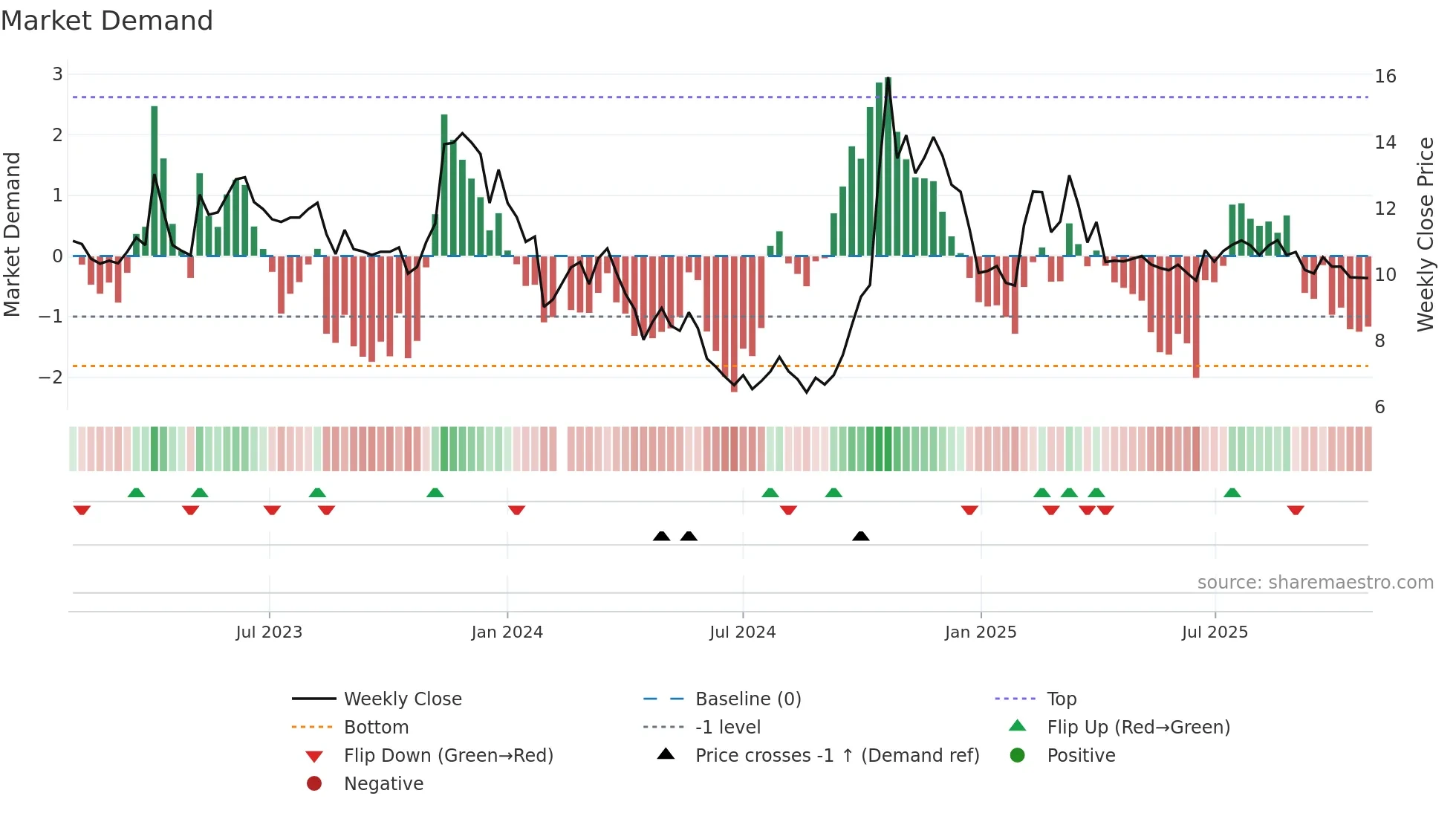 000503 weekly Market Demand chart