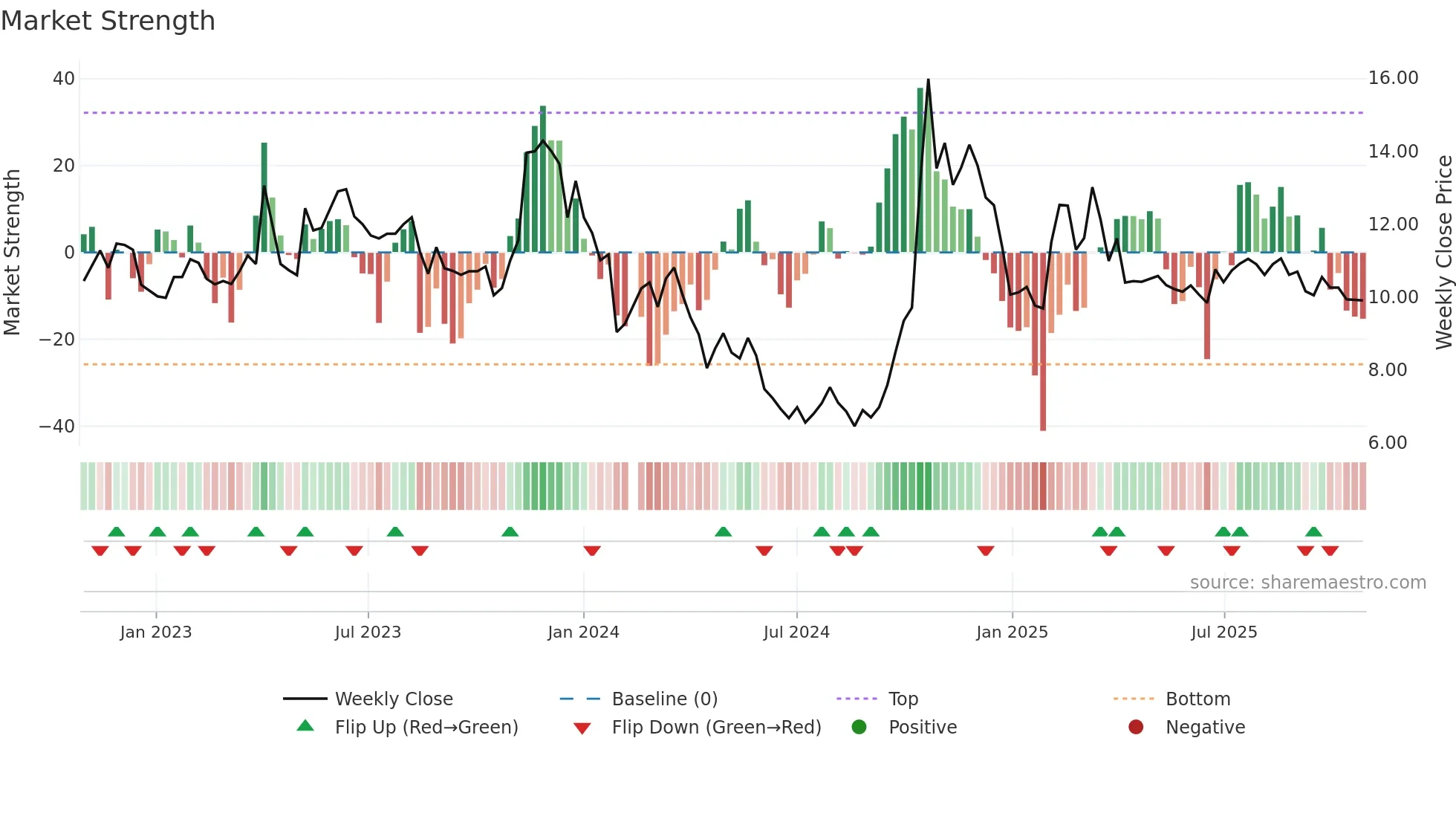 000503 weekly Market Strength chart