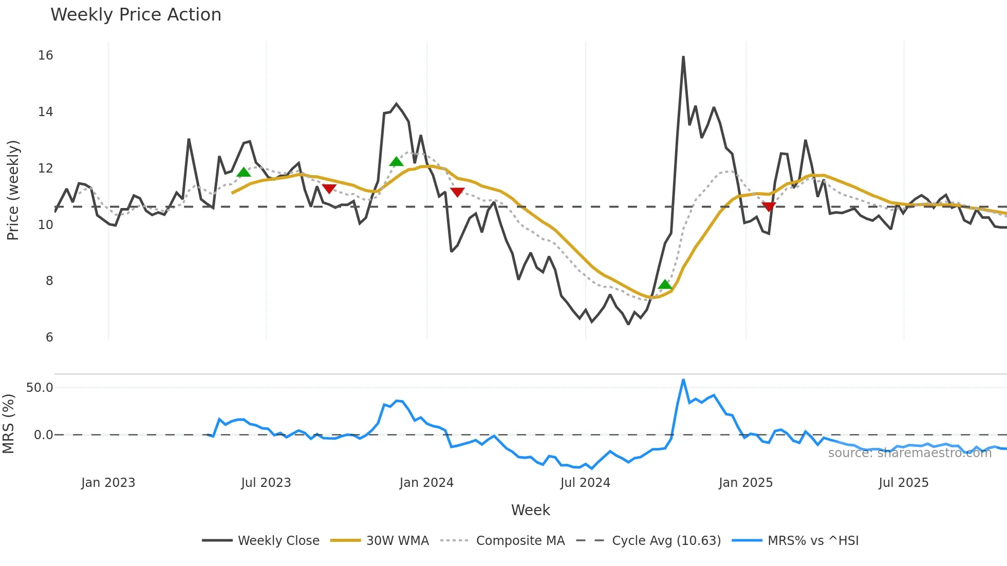 000503 weekly Price Action chart, closing 2025-10-27