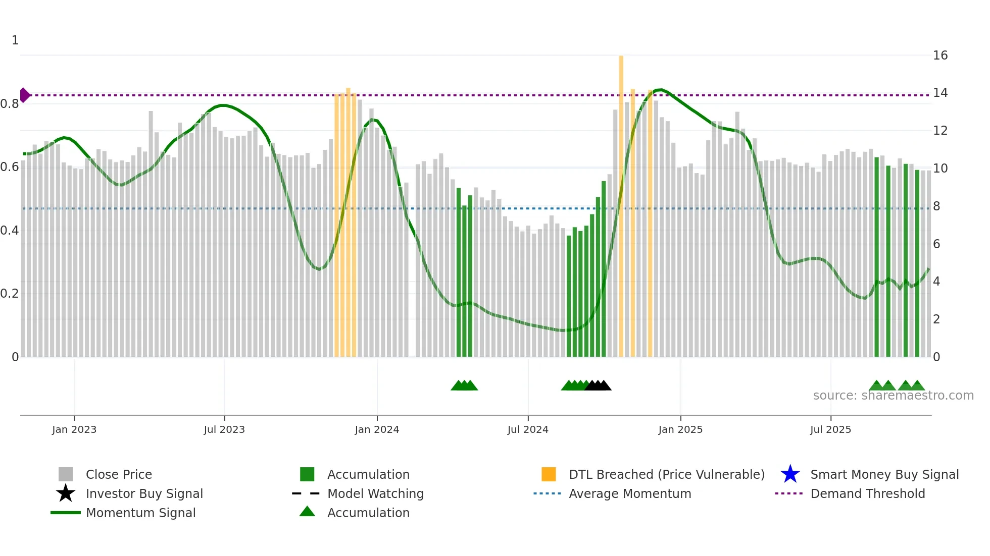 000503 weekly Smart Money chart