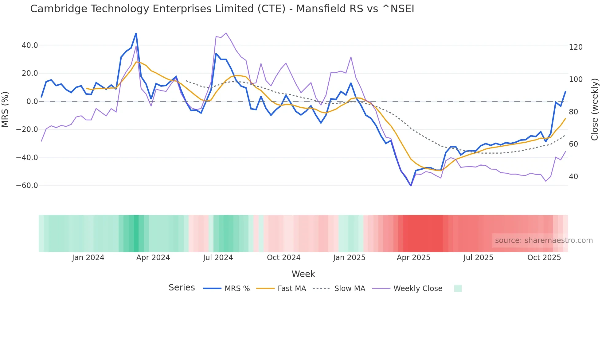 CTE Mansfield Relative Strength chart