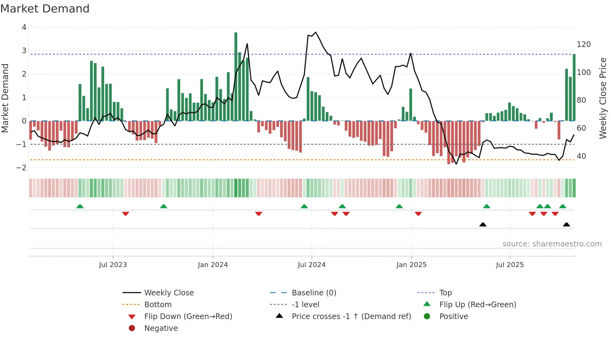 CTE weekly Market Demand chart