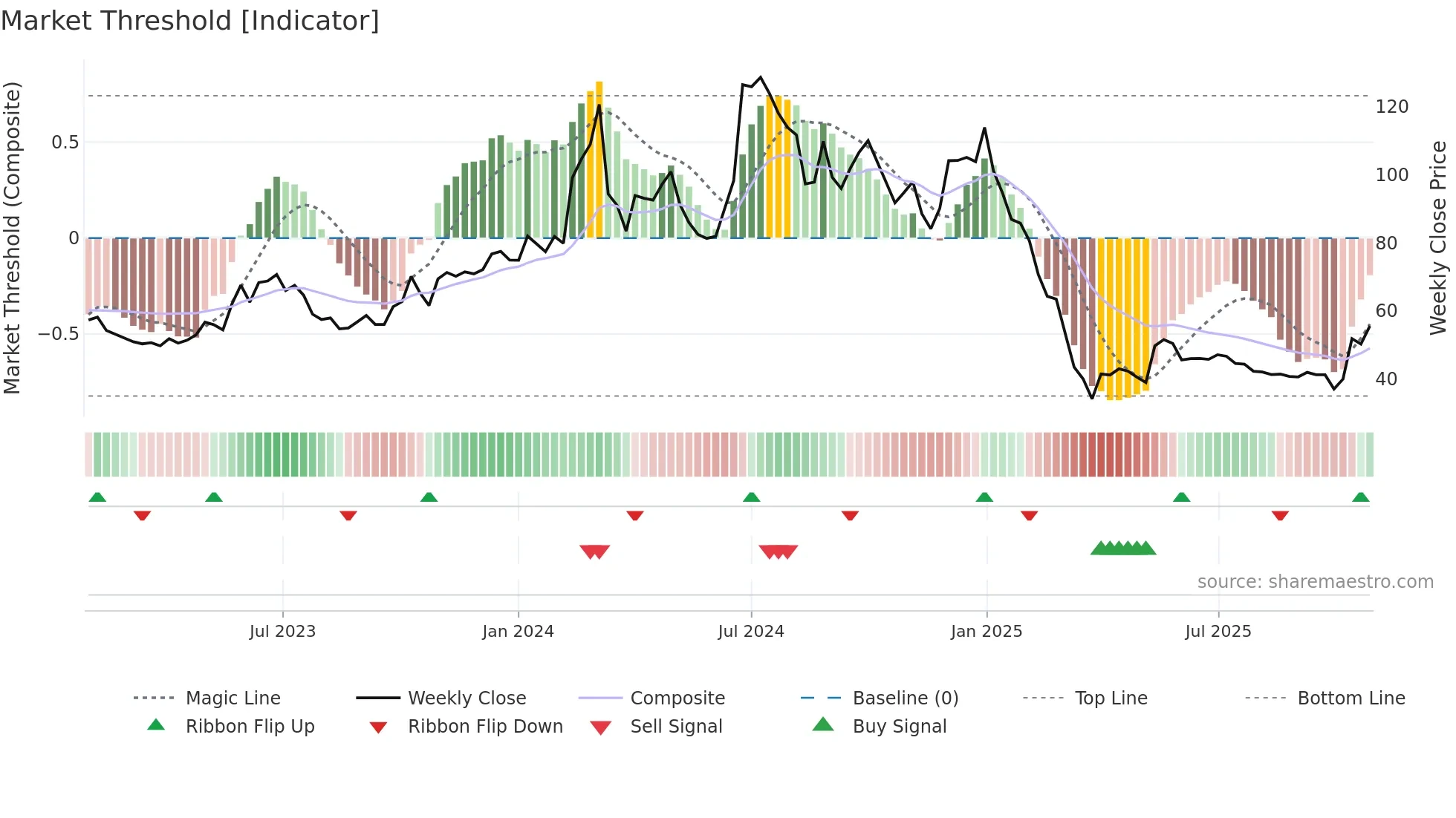 CTE weekly Market Threshold chart