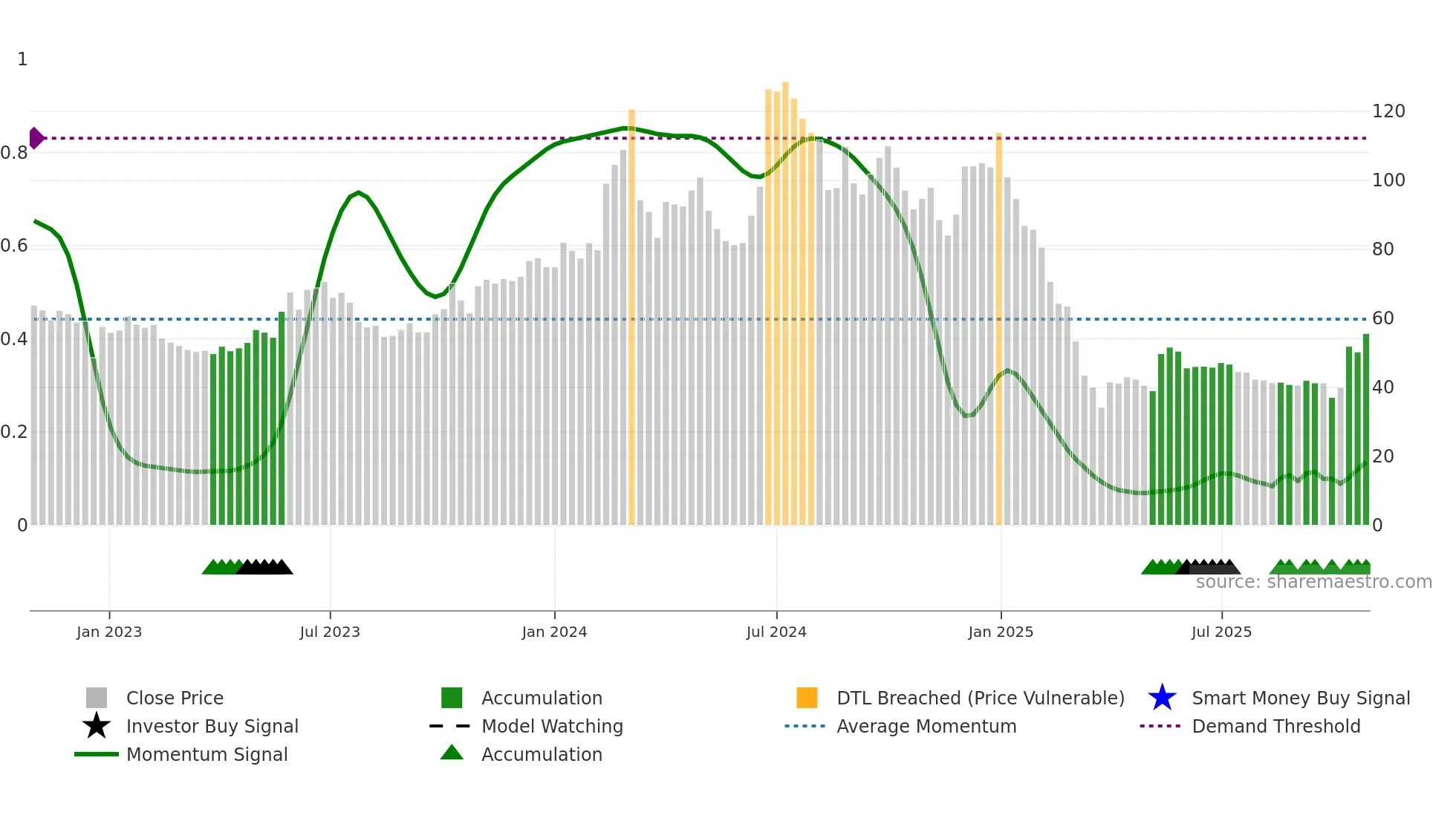 CTE weekly Smart Money chart