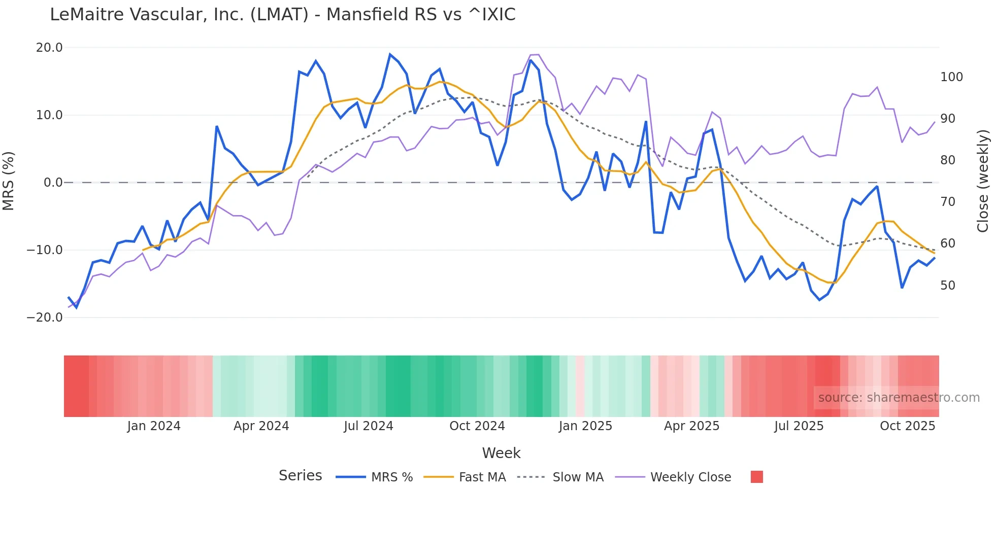 LMAT Mansfield Relative Strength chart