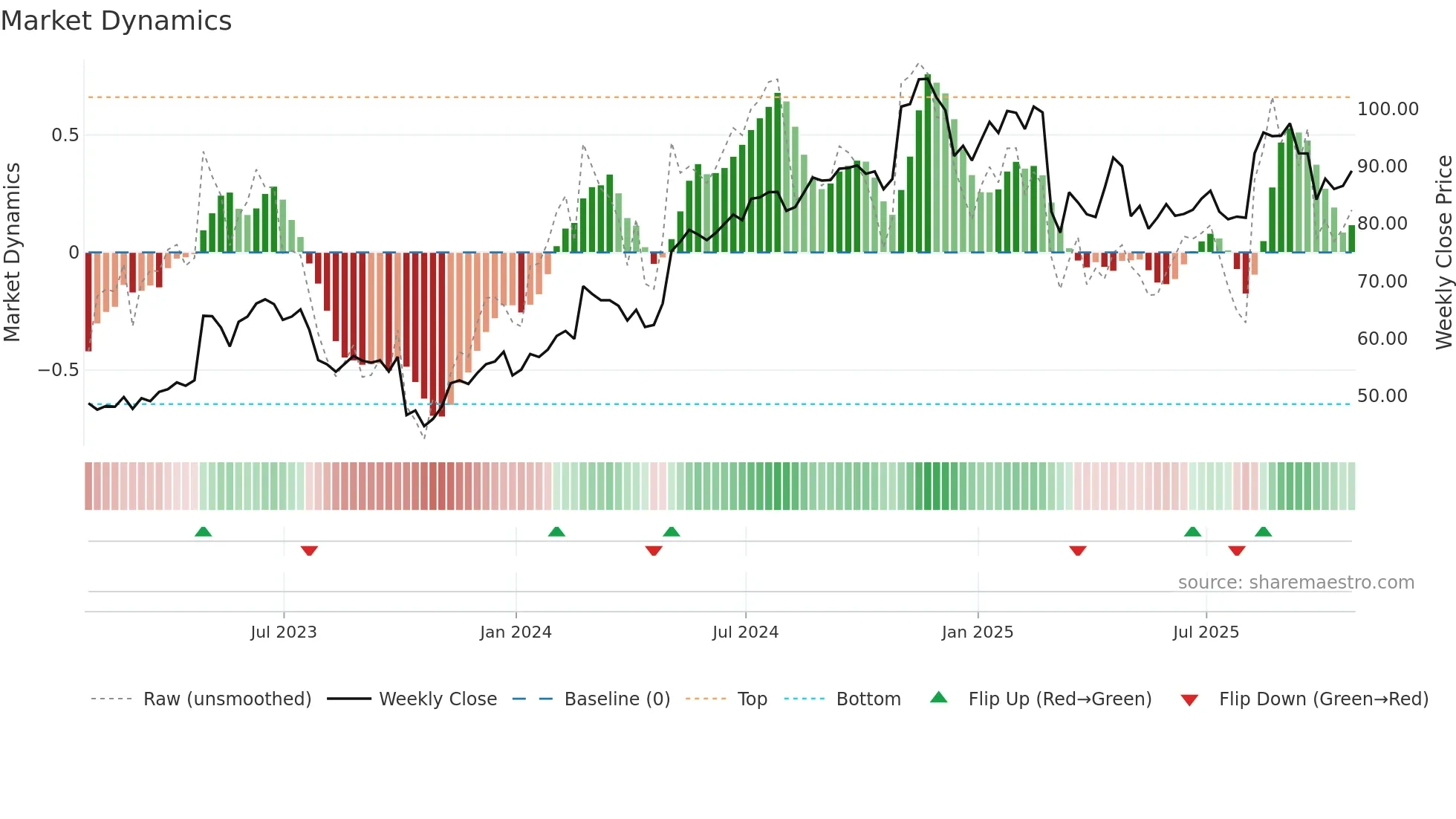 LMAT weekly Market Dynamics chart