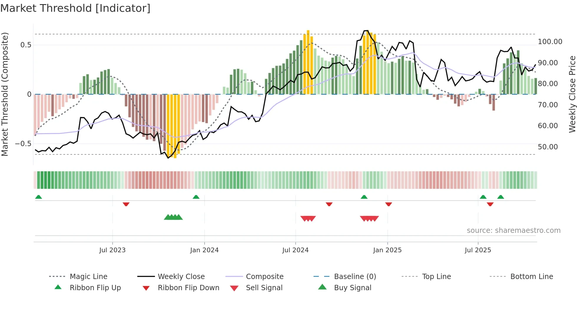 LMAT weekly Market Threshold chart