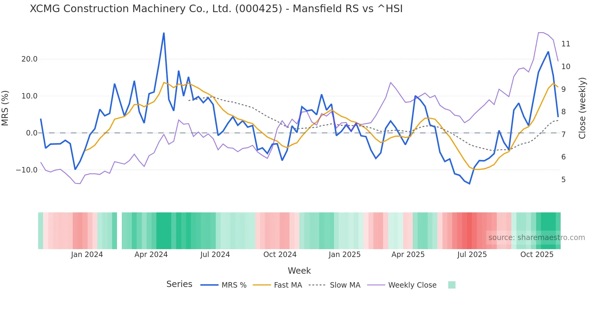 000425 Mansfield Relative Strength chart