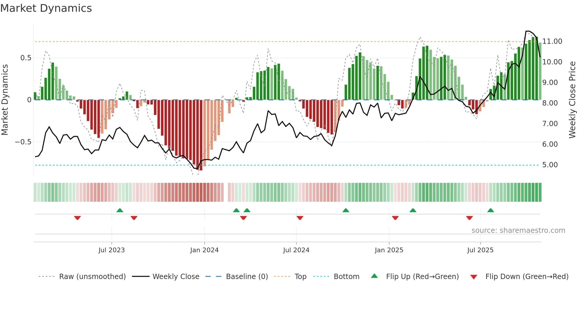 000425 weekly Market Dynamics chart