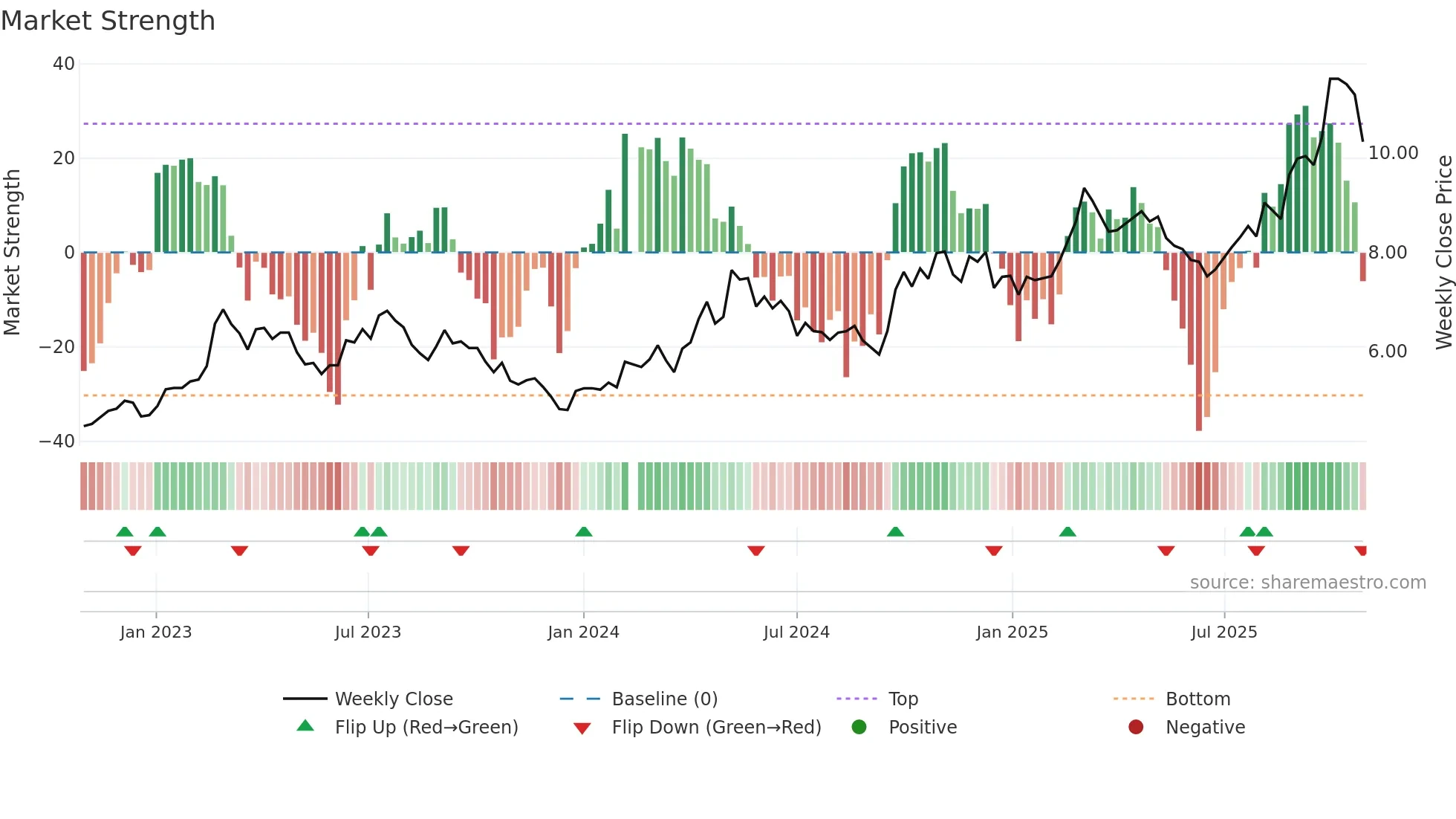 000425 weekly Market Strength chart
