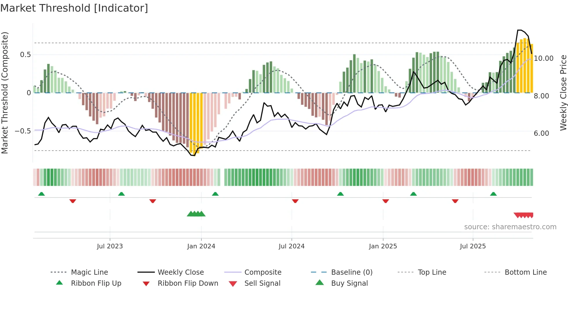 000425 weekly Market Threshold chart