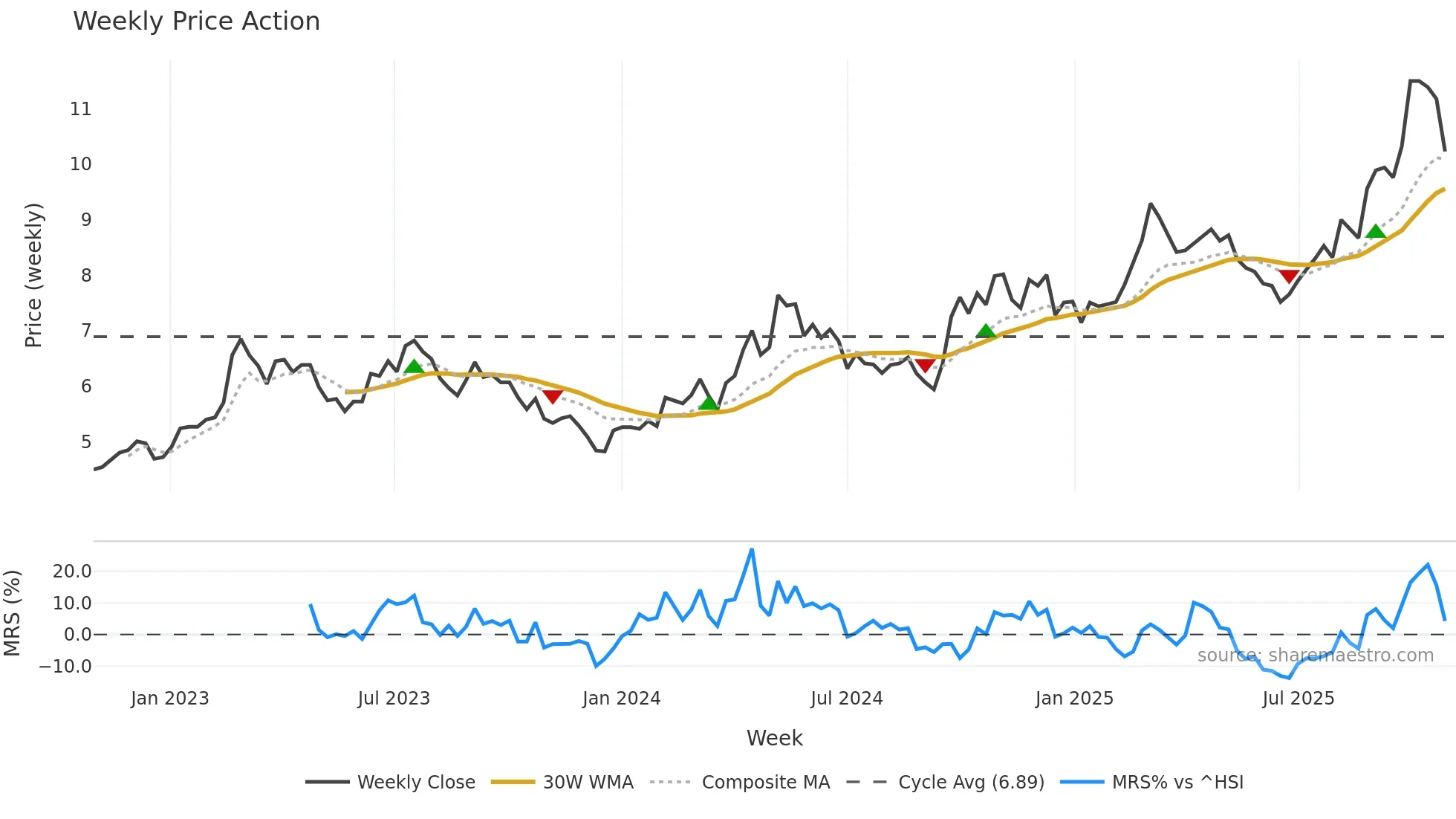 000425 weekly Price Action chart, closing 2025-10-27