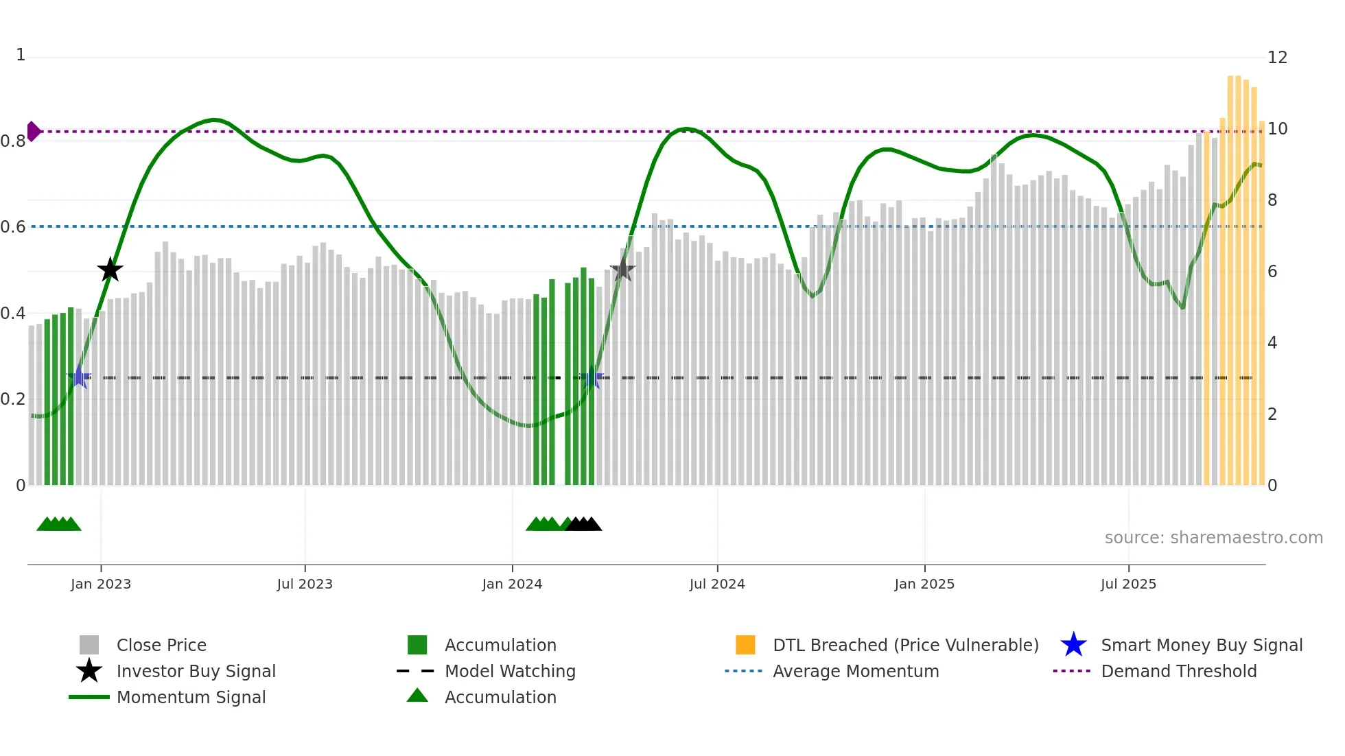 000425 weekly Smart Money chart