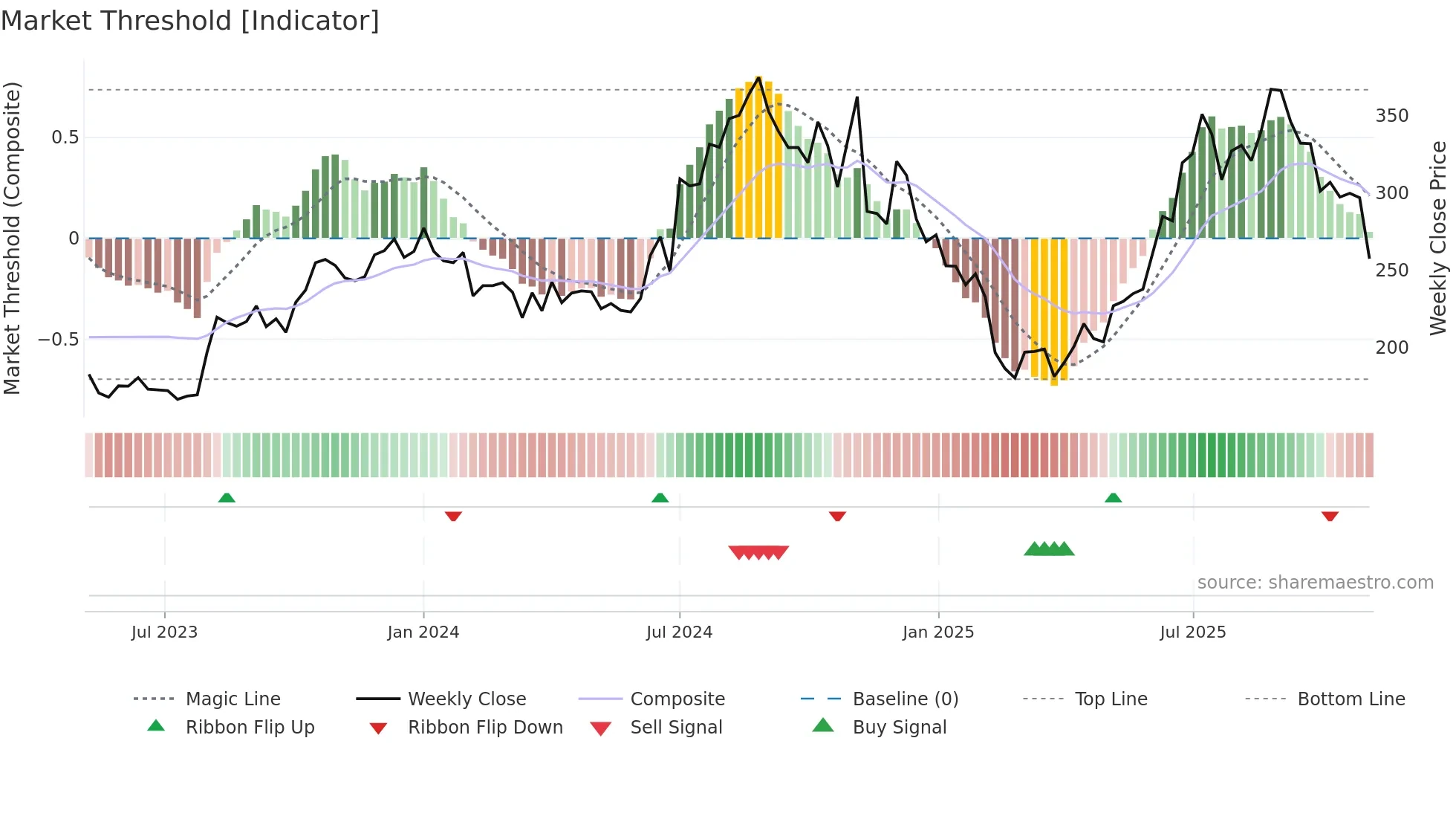 DHARMAJ weekly Market Threshold chart