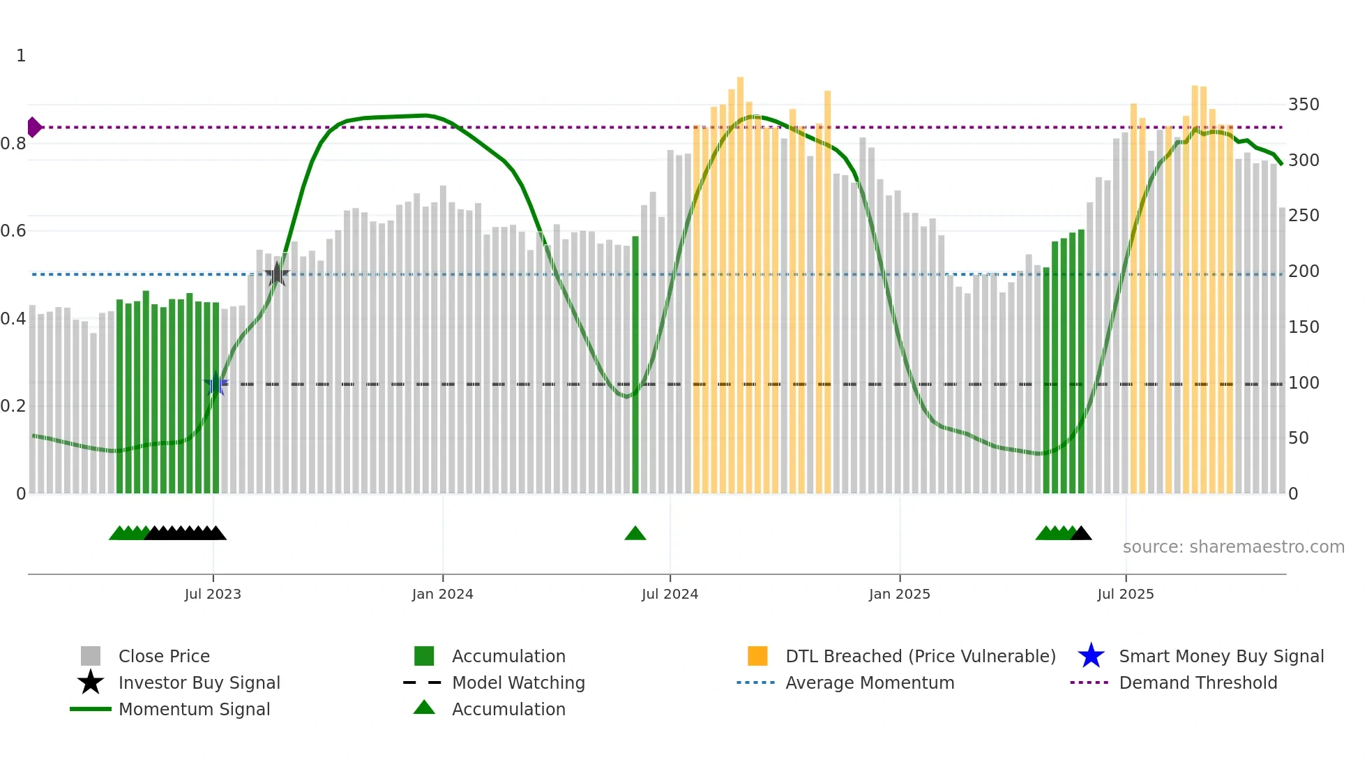 DHARMAJ weekly Smart Money chart
