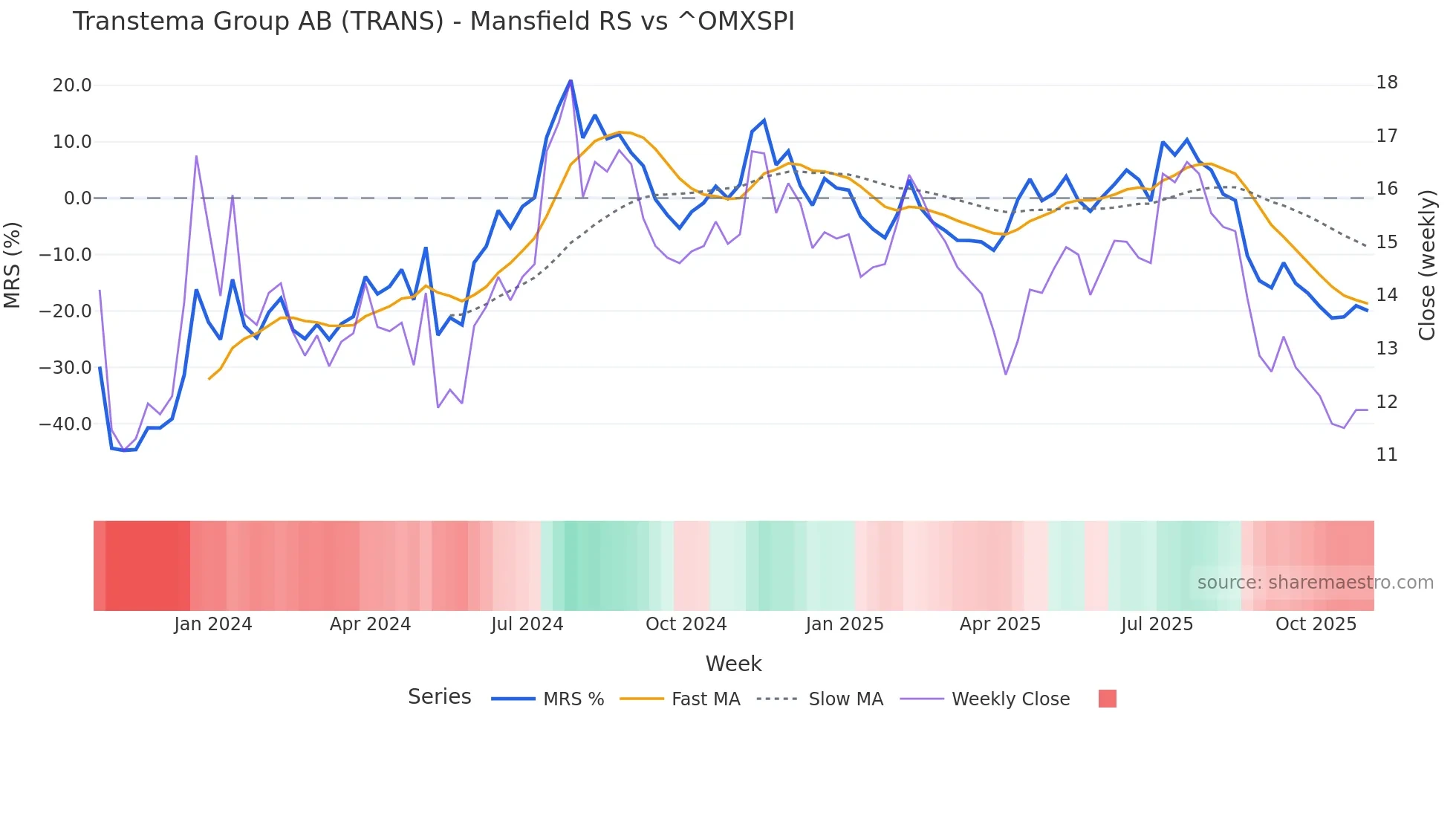TRANS Mansfield Relative Strength chart