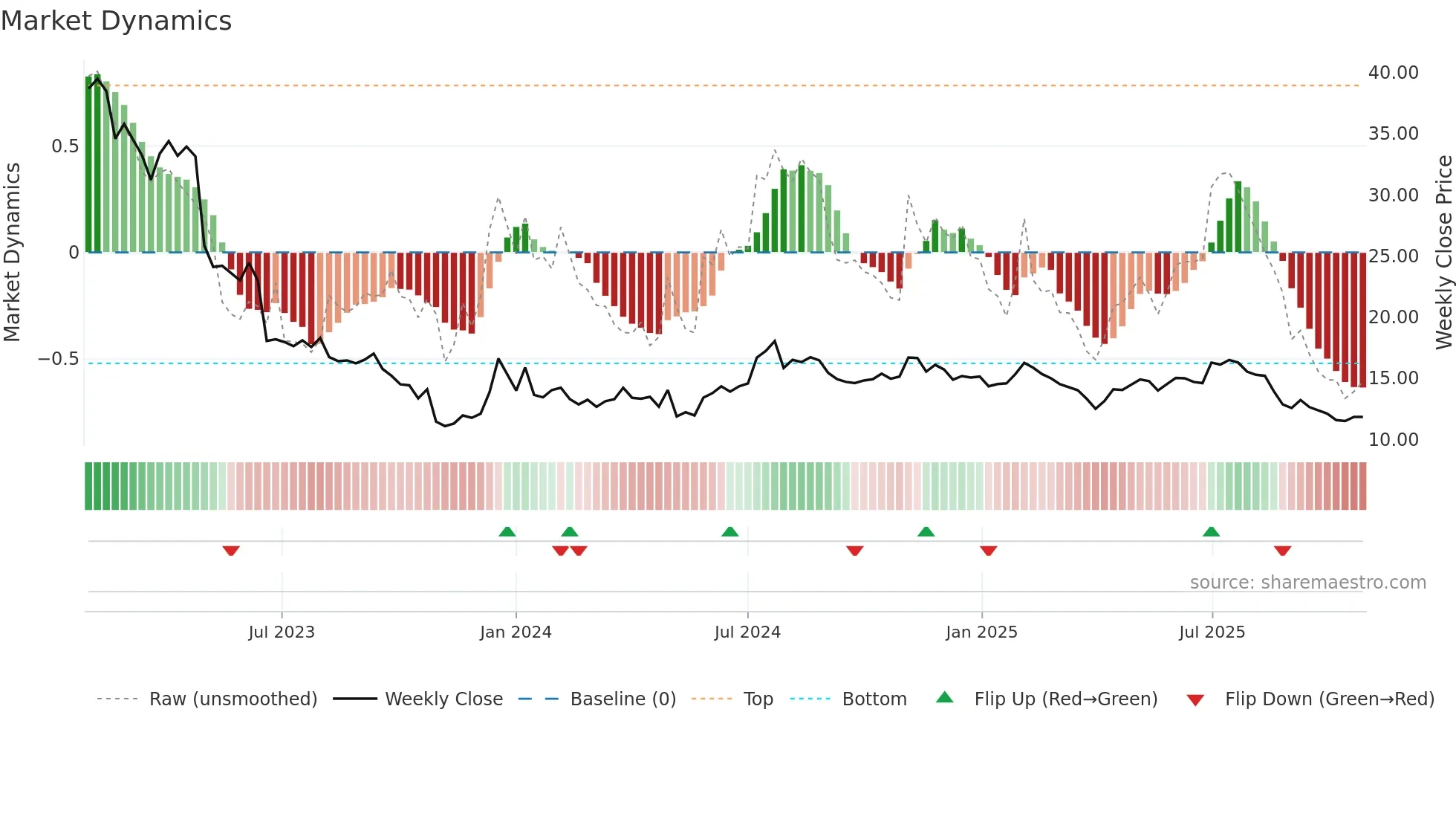 TRANS weekly Market Dynamics chart