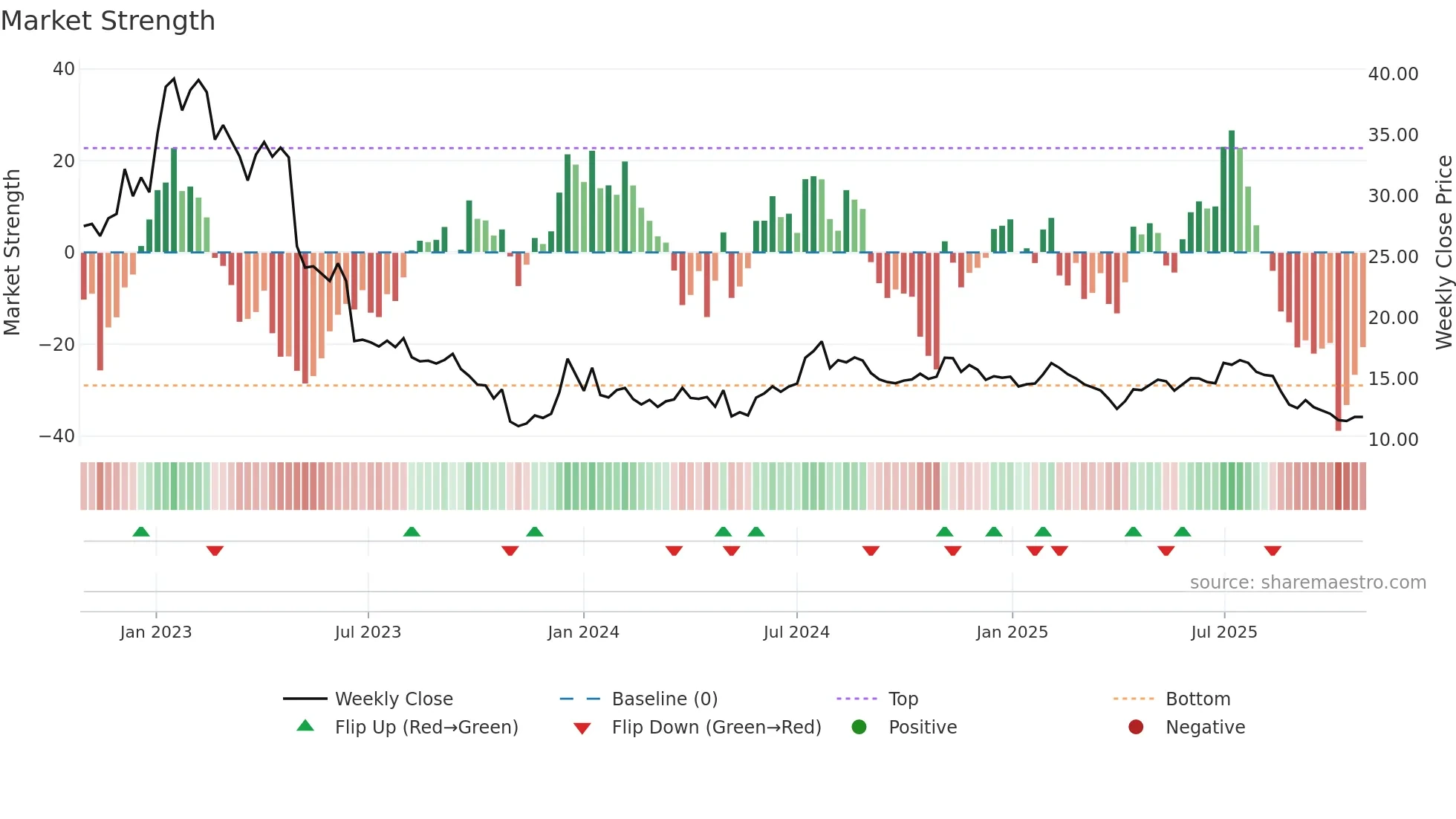 TRANS weekly Market Strength chart