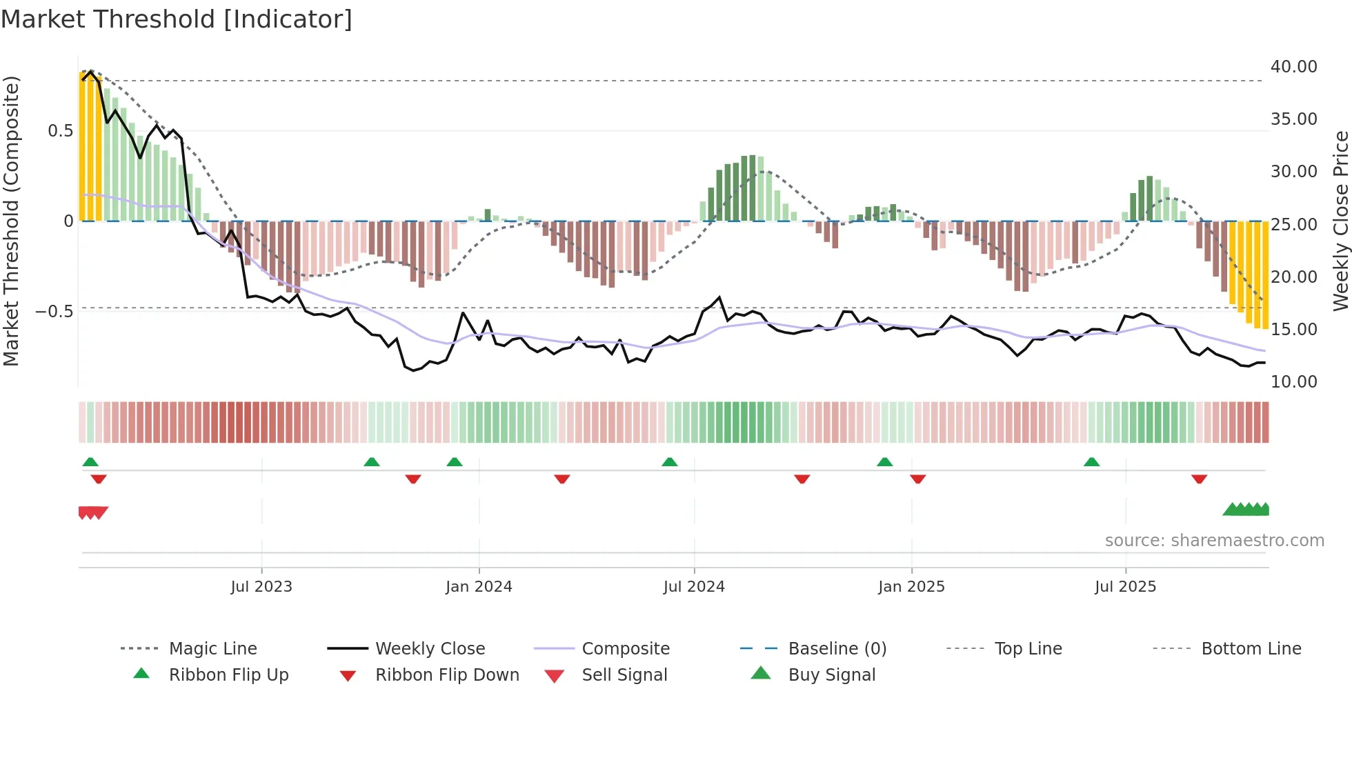 TRANS weekly Market Threshold chart