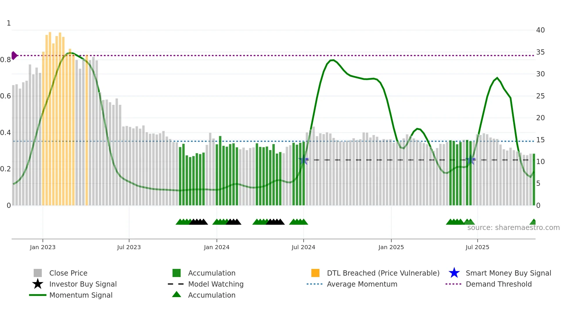 TRANS weekly Smart Money chart