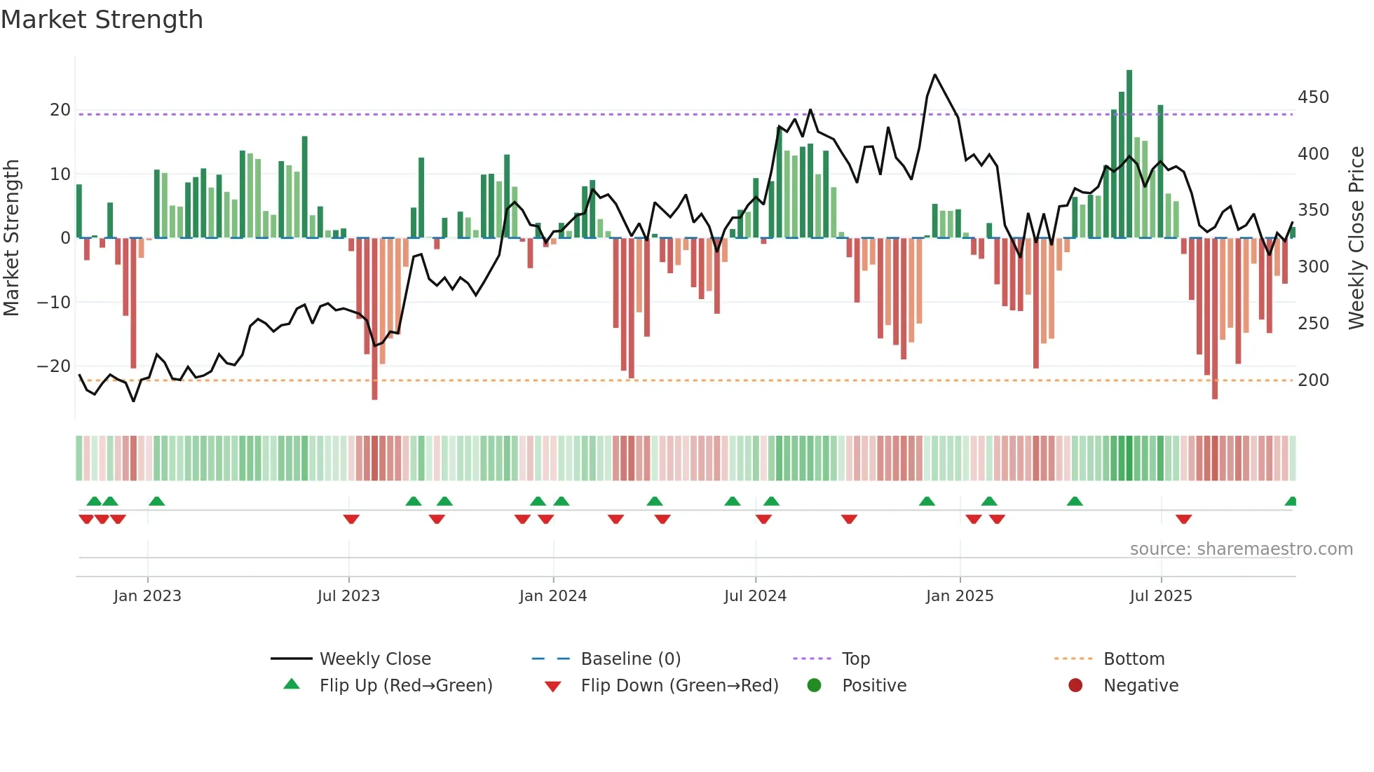 NITINSPIN weekly Market Strength chart