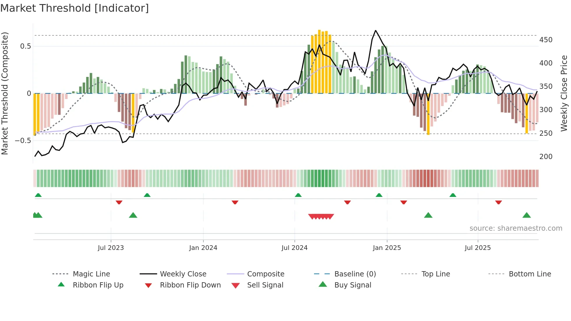 NITINSPIN weekly Market Threshold chart