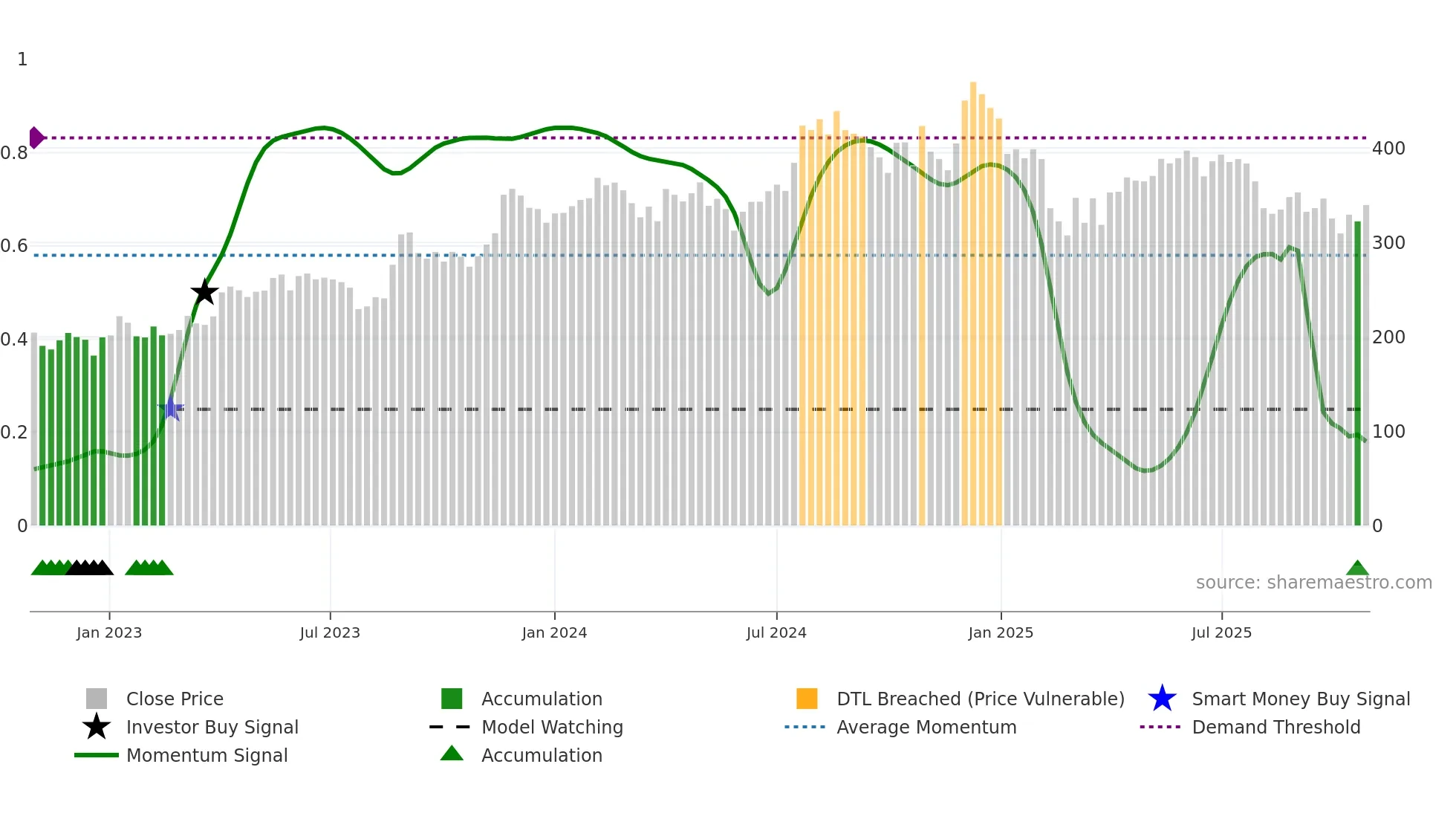 NITINSPIN weekly Smart Money chart