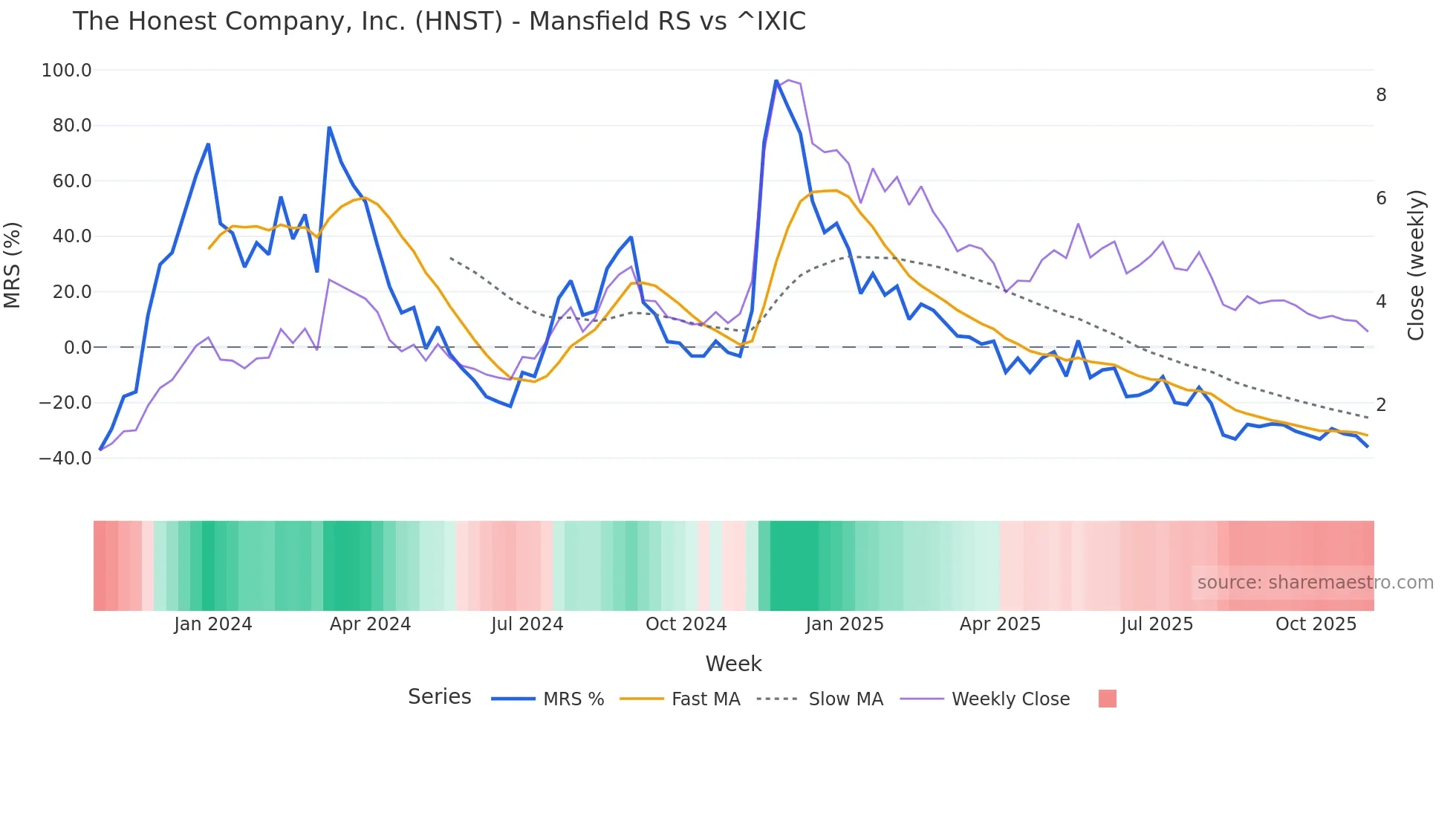 HNST Mansfield Relative Strength chart