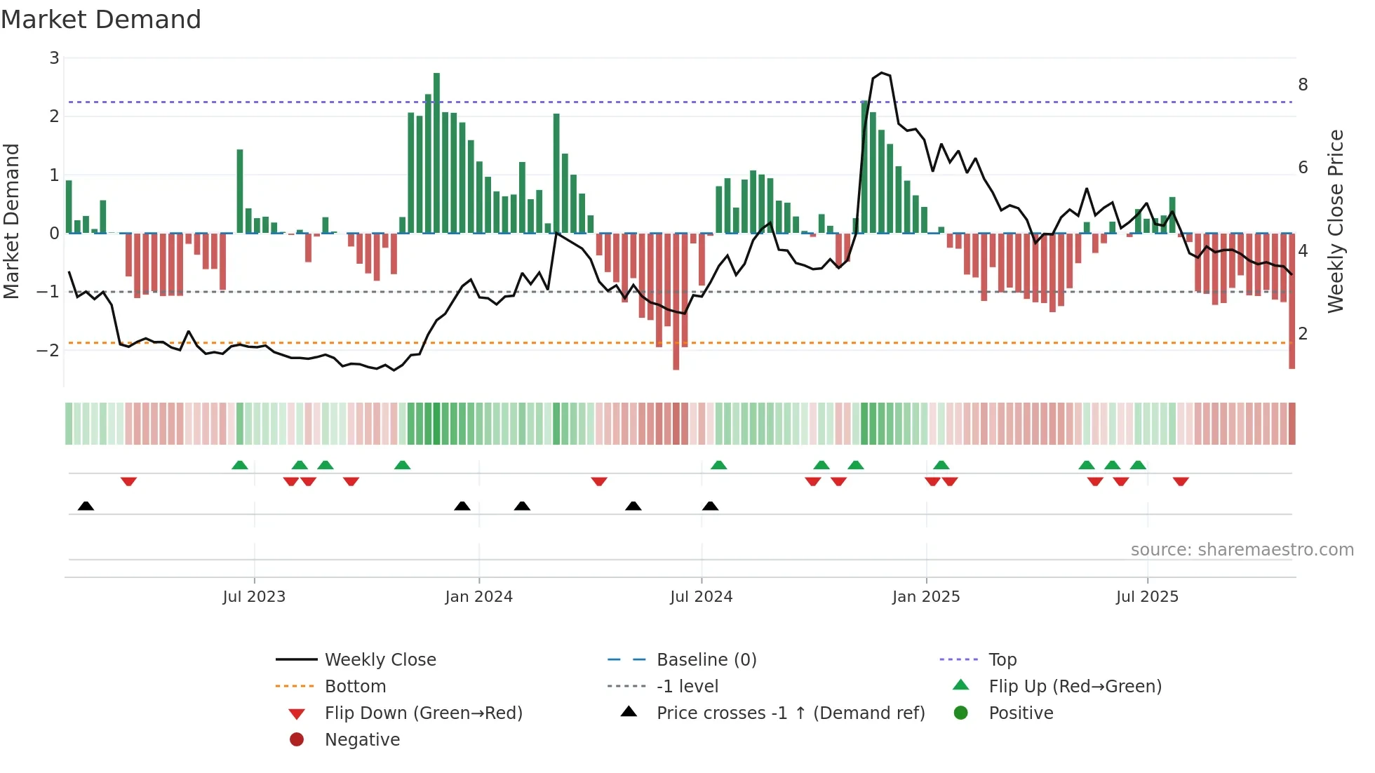 HNST weekly Market Demand chart