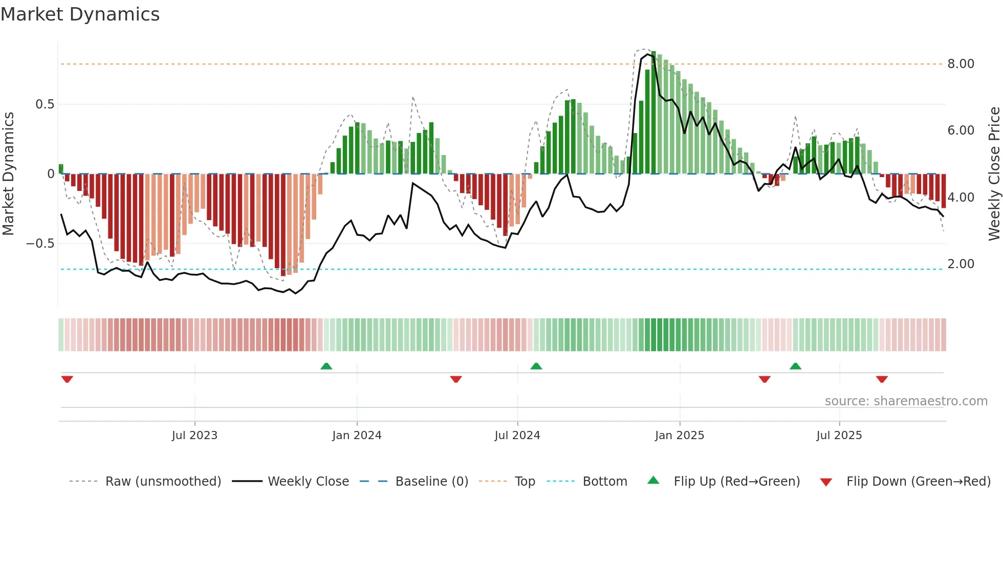 HNST weekly Market Dynamics chart