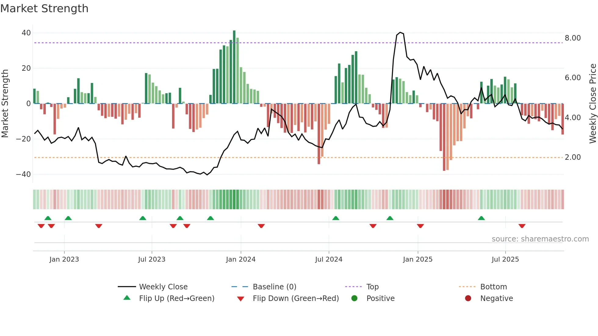 HNST weekly Market Strength chart
