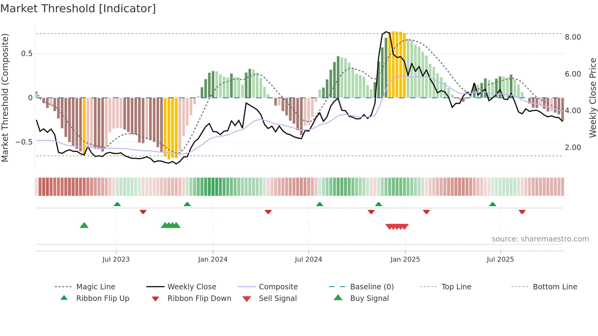 HNST weekly Market Threshold chart