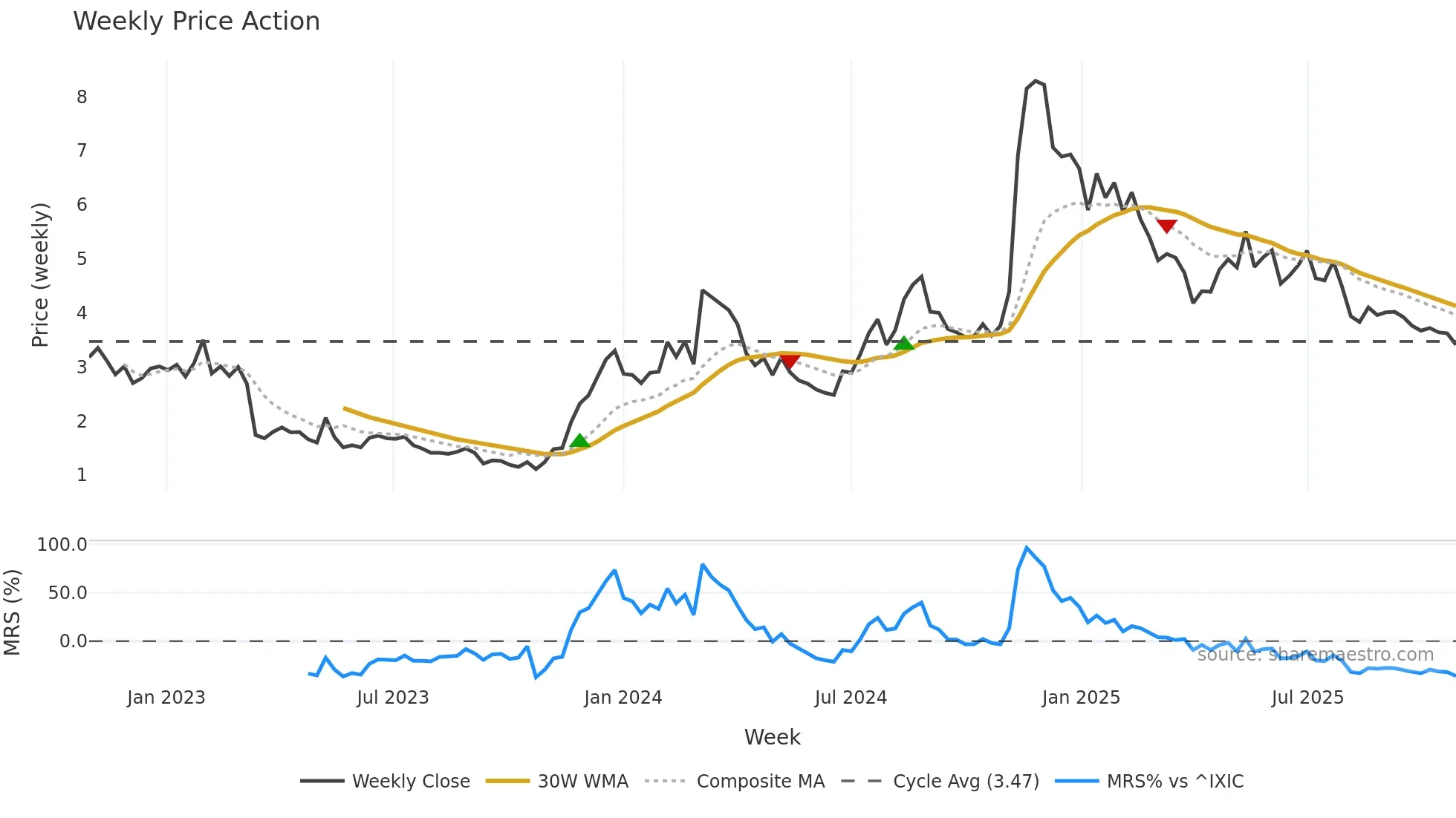 HNST weekly Price Action chart, closing 2025-10-27