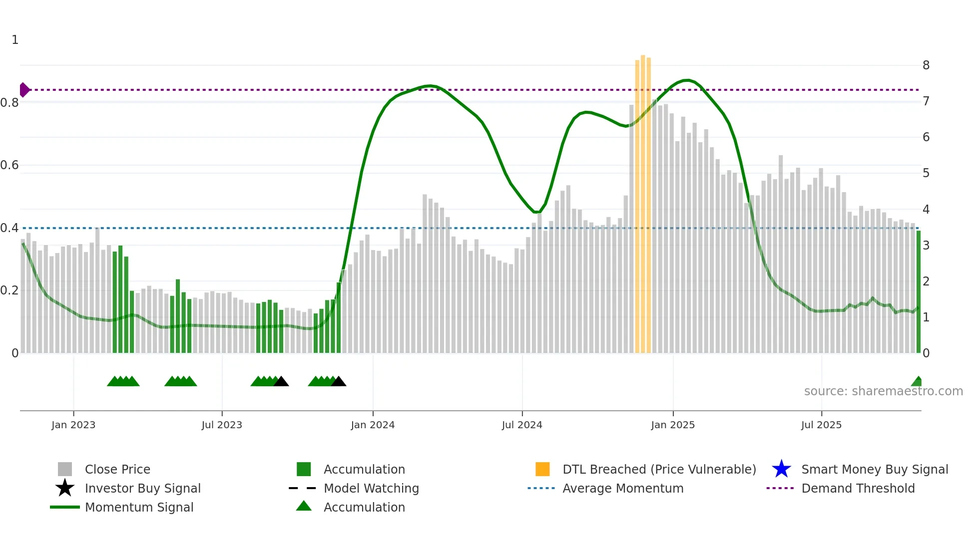 HNST weekly Smart Money chart