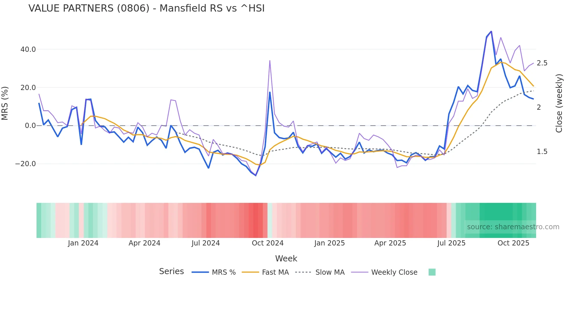0806 Mansfield Relative Strength chart