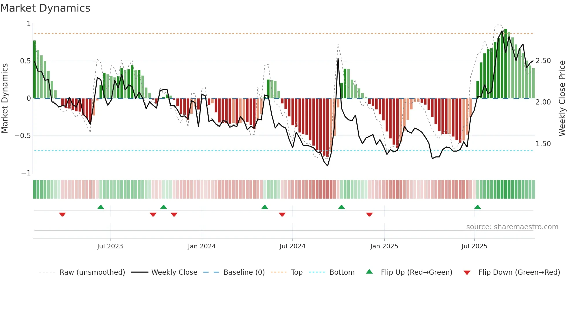 0806 weekly Market Dynamics chart
