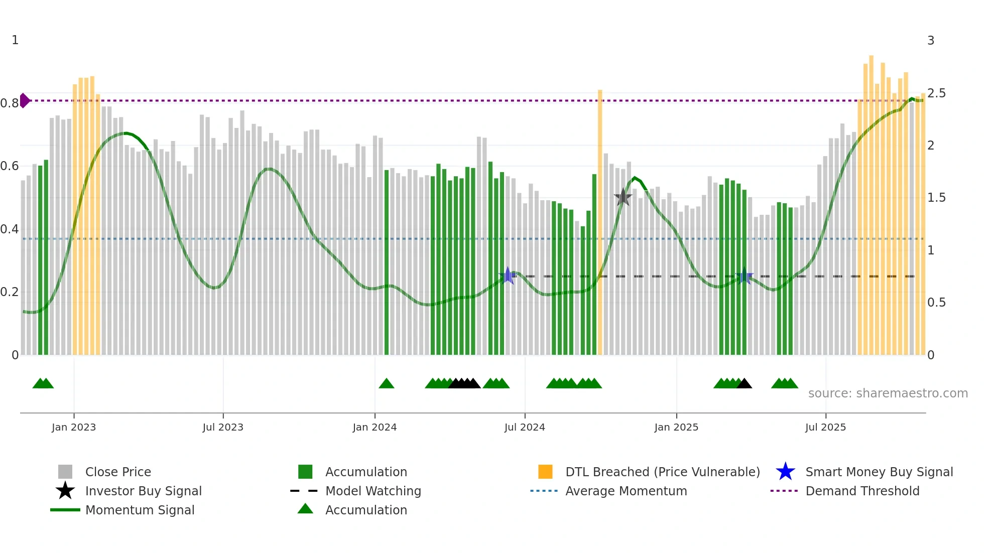 0806 weekly Smart Money chart
