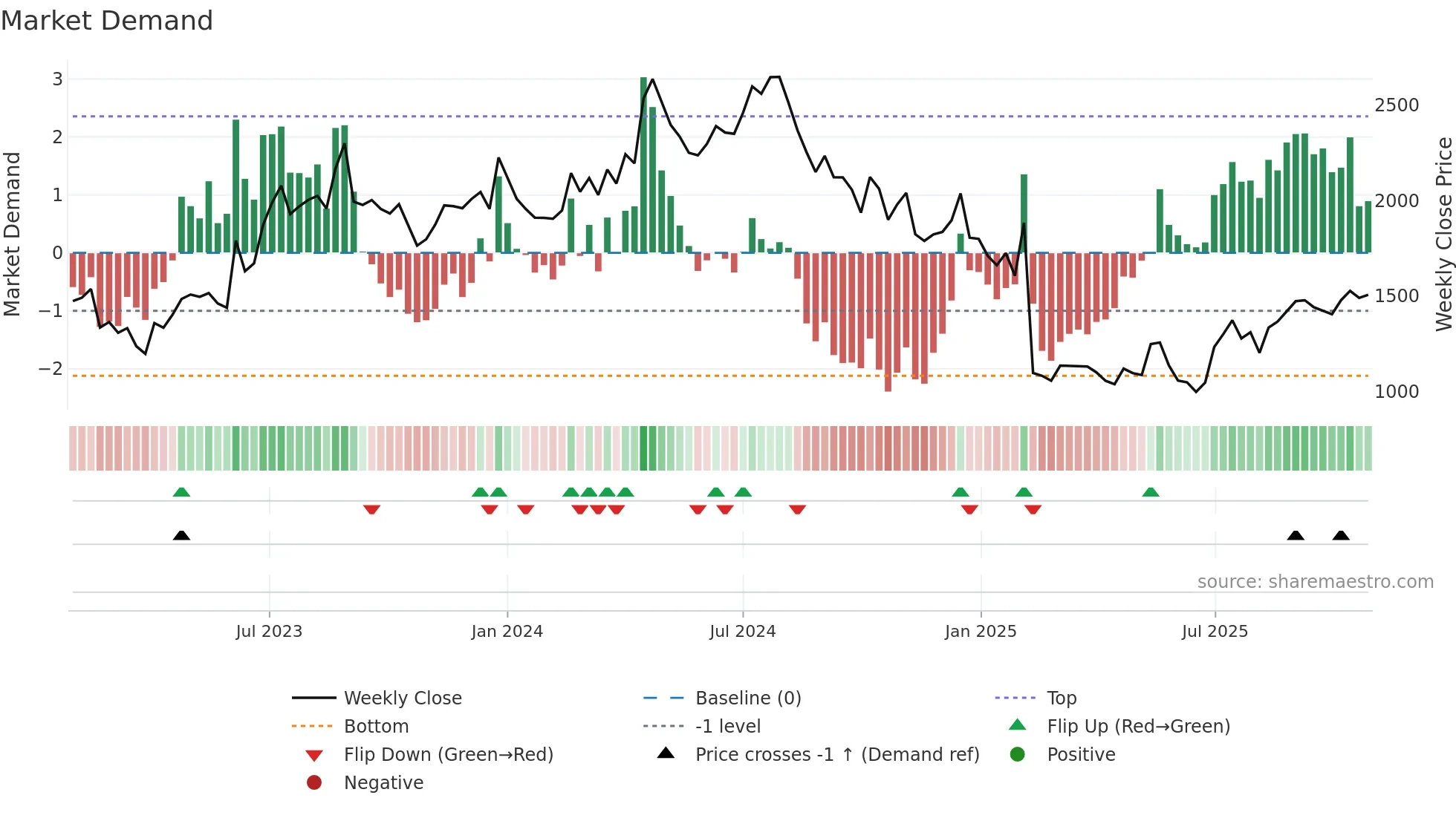 NGLFINE weekly Market Demand chart