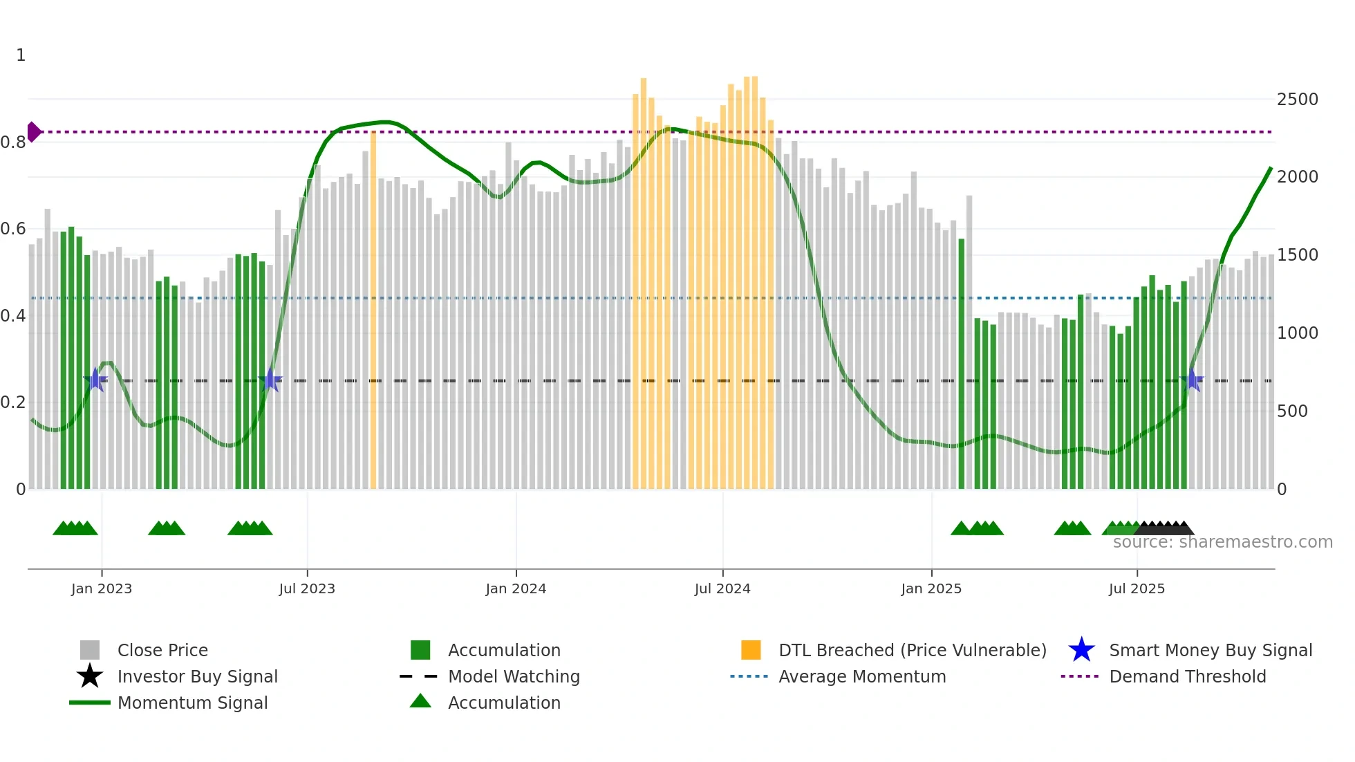 NGLFINE weekly Smart Money chart