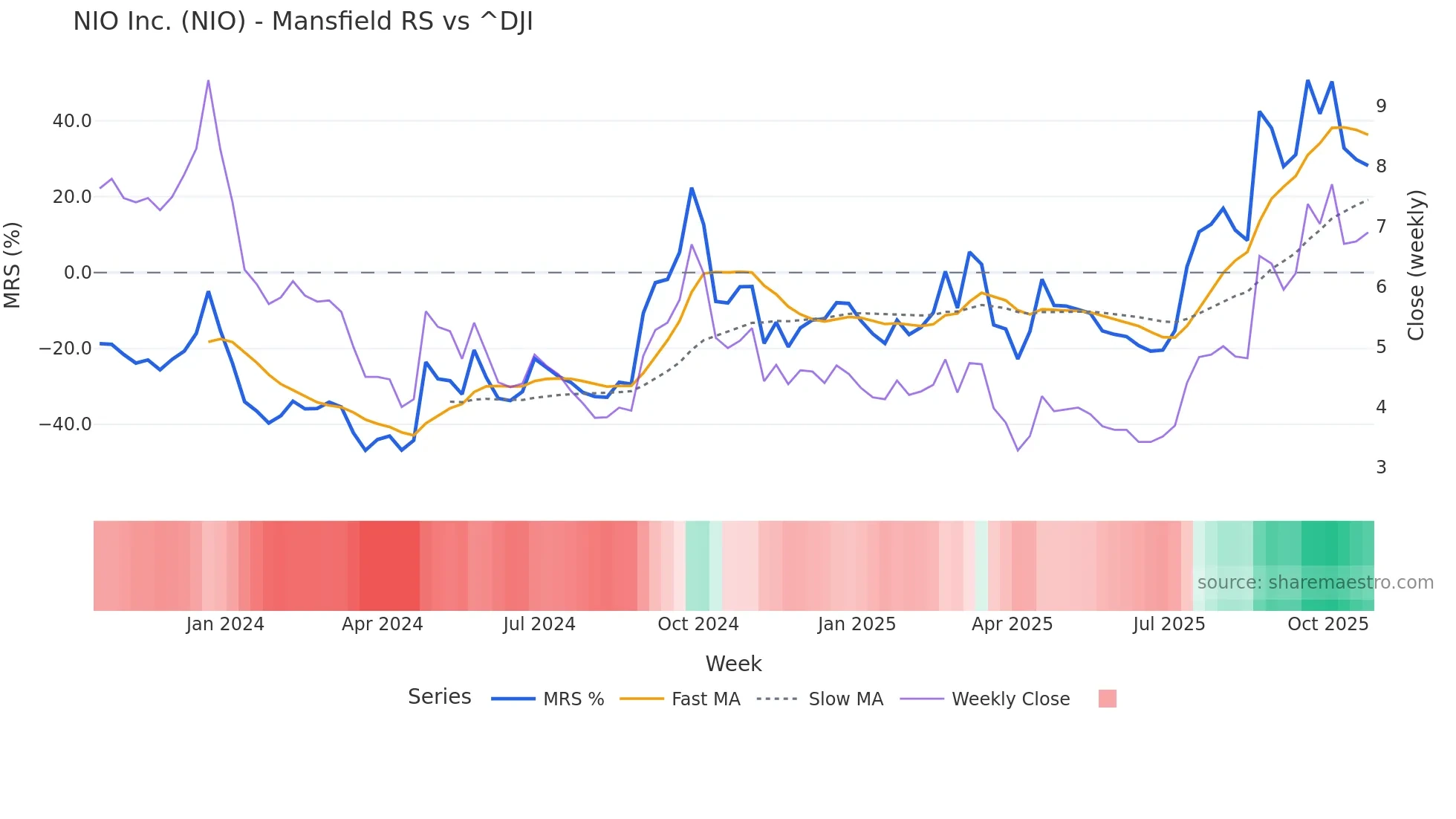 NIO Mansfield Relative Strength chart