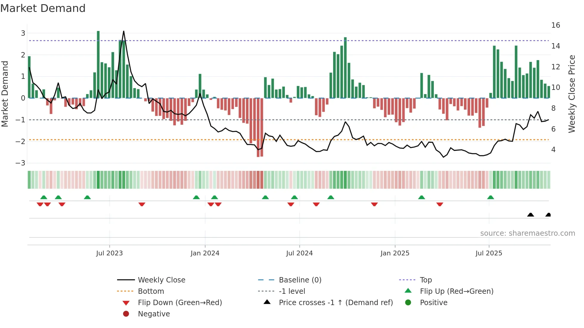 NIO weekly Market Demand chart