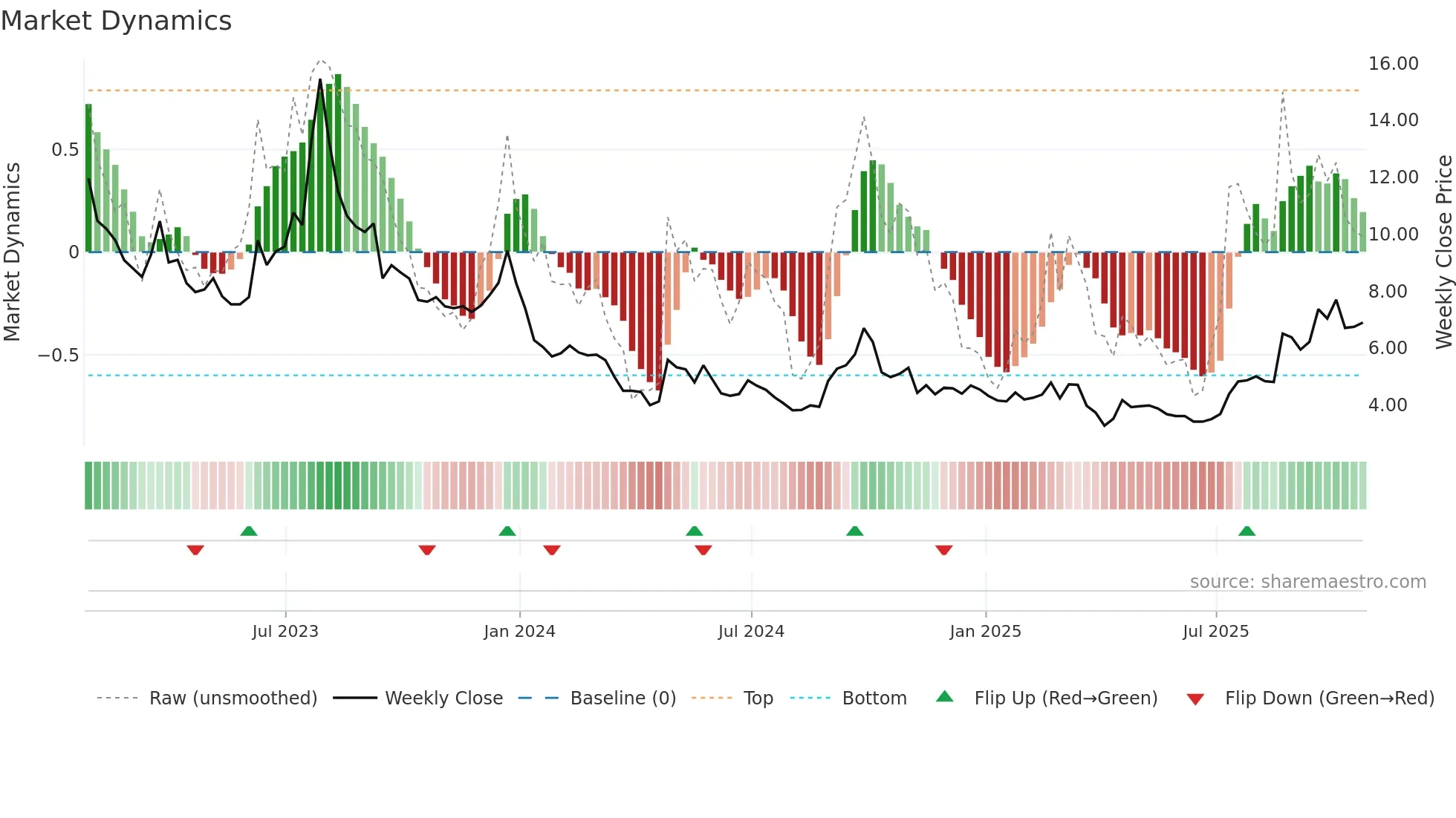 NIO weekly Market Dynamics chart
