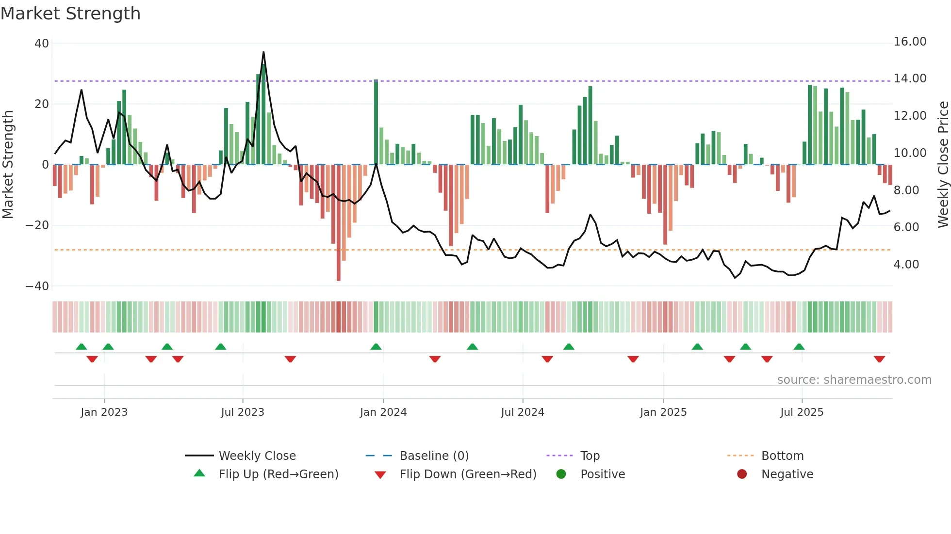 NIO weekly Market Strength chart