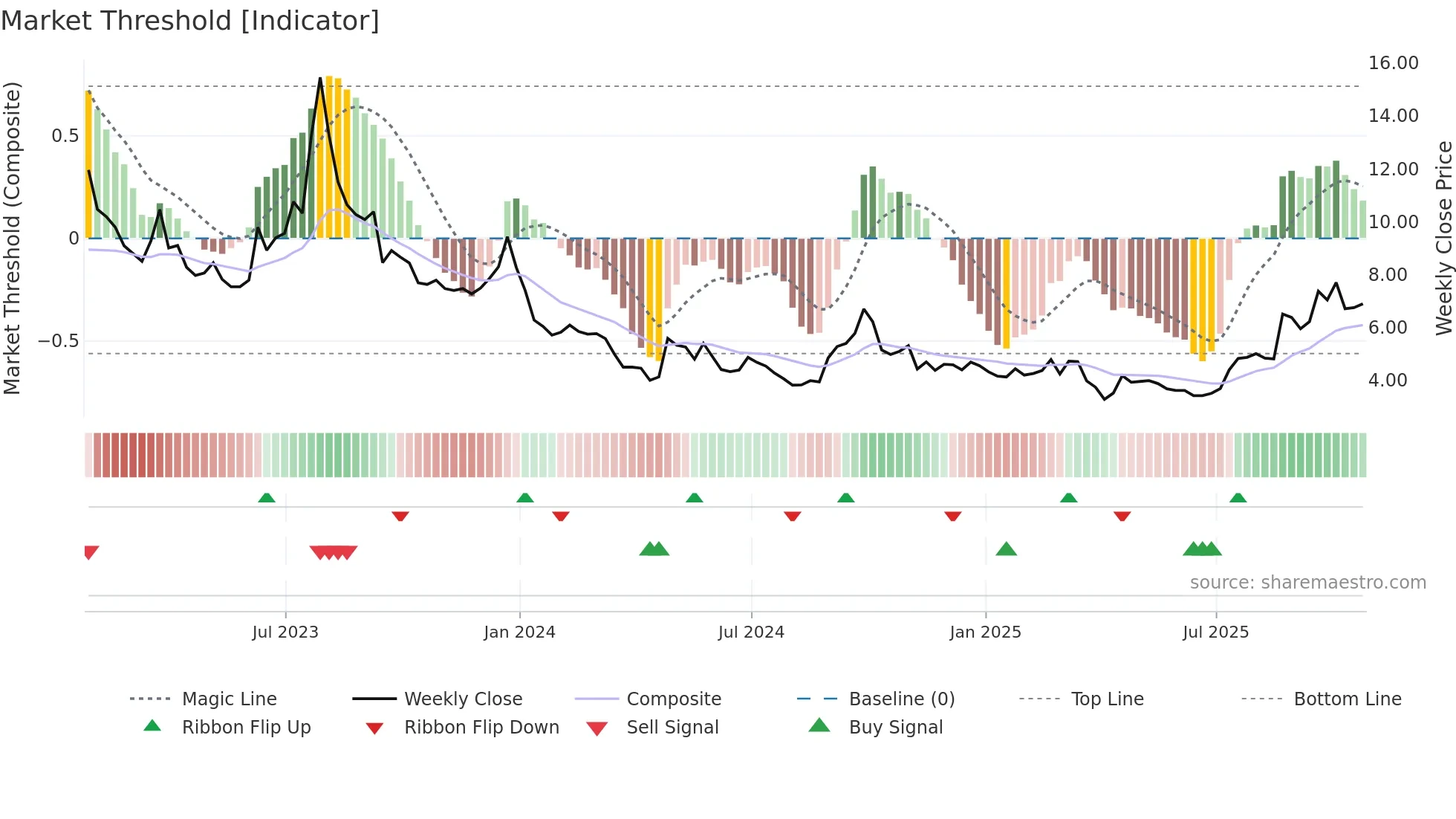 NIO weekly Market Threshold chart