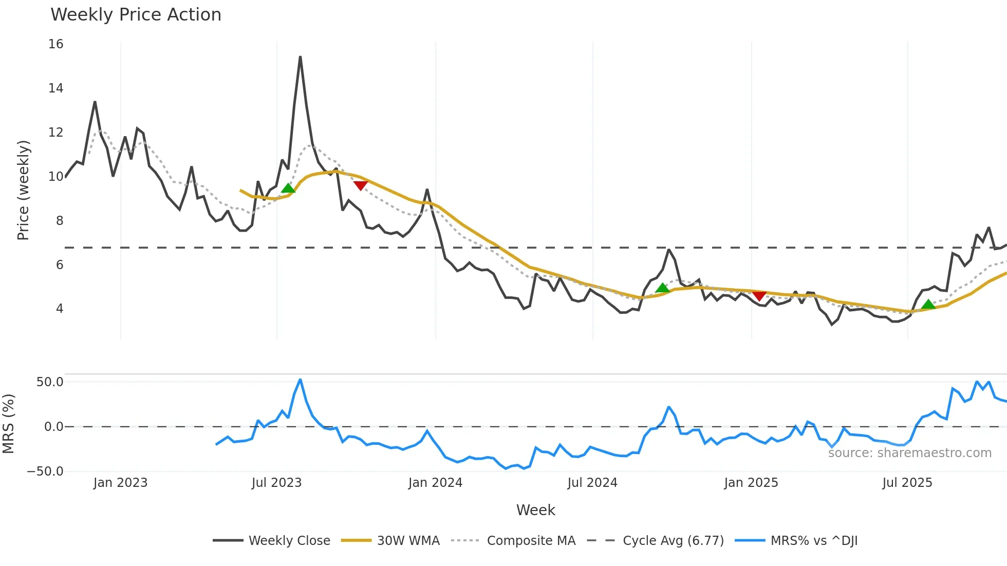 NIO weekly Price Action chart, closing 2025-10-24