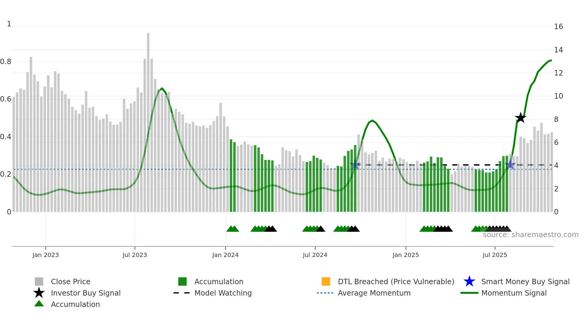 NIO weekly Smart Money chart