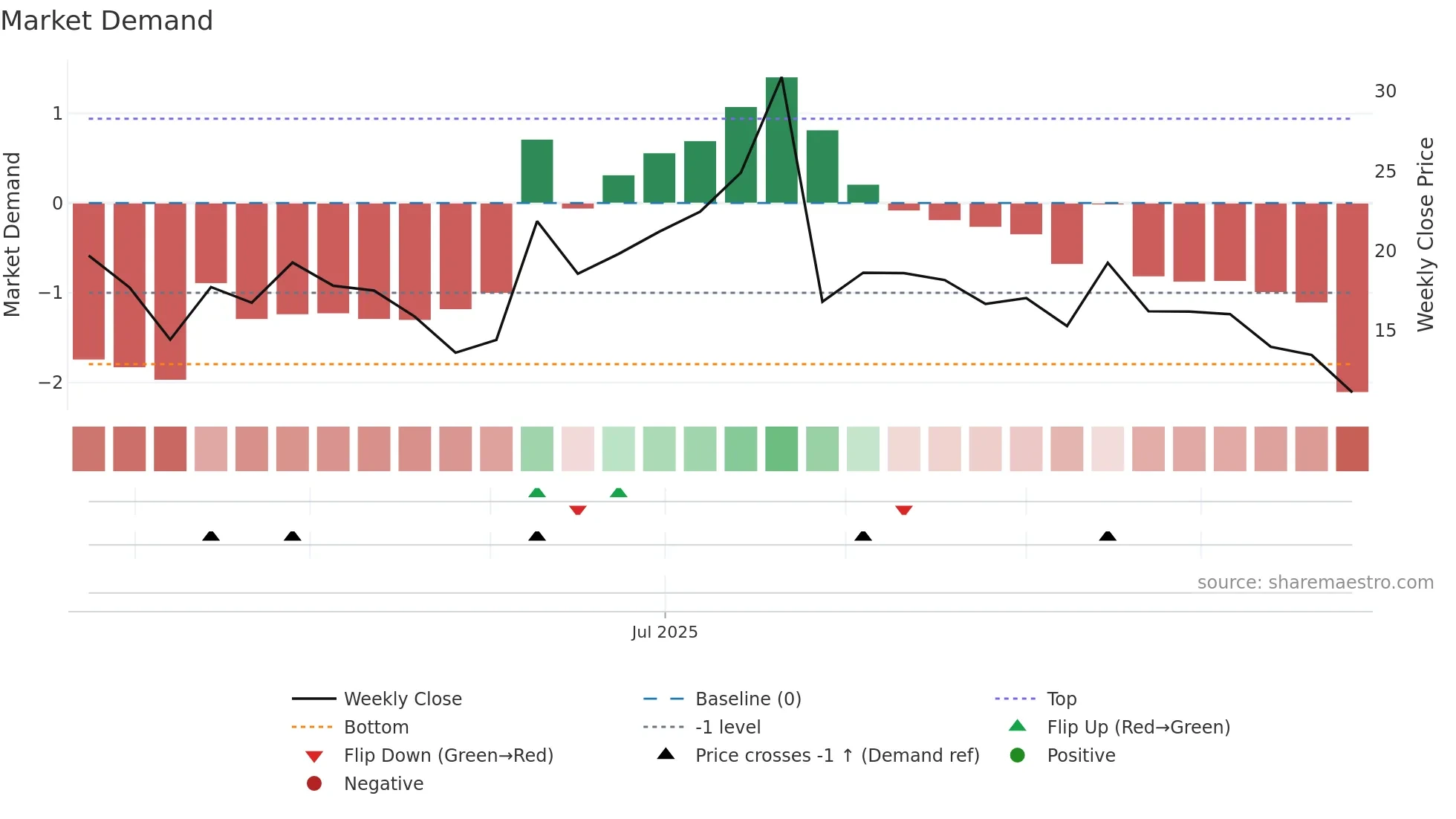 2562 weekly Market Demand chart
